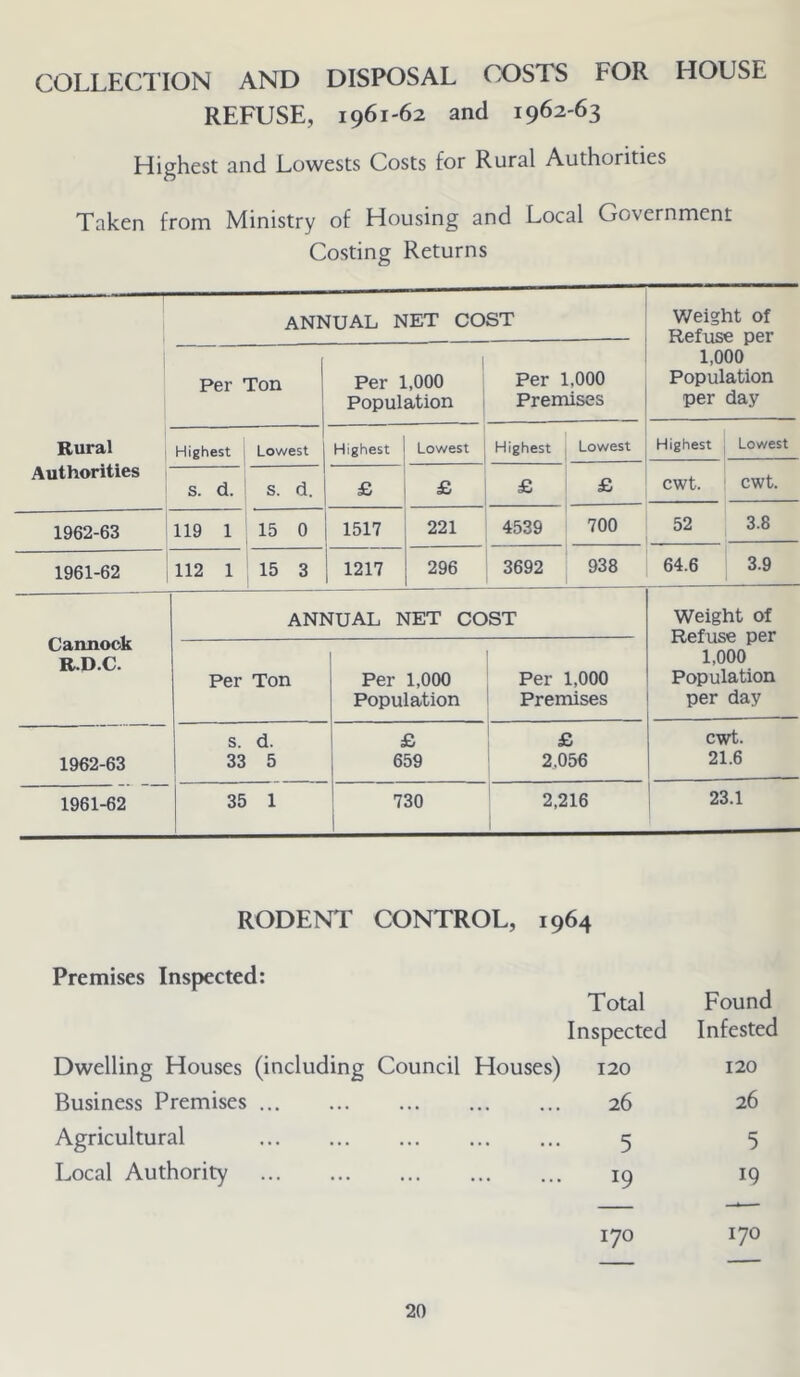 COLLECTION AND DISPOSAL COSTS FOR HOUSE REFUSE, 1961-62 and 1962-63 Highest and Lowests Costs for Rural Authorities Taken from Ministry of Housing and Local Government Costing Returns Rural Authorities annual net cost Weight of Refuse per 1,000 Population per day Per Ton Per 1,000 Population Per 1,000 Premises Highest j Lowest Highest Lowest Highest Lowest Highest cwt. Lowest s. d. i s. d. £ £ £ £ cwt. 1962-63 119 1 ; 15 0 1517 221 4539 700 52 3.8 1961-62 112 1 15 3 1217 296 3692 938 64.6 3.9 Cannock R.D.C. ANNUAL NET COST Weight of Refuse per 1,000 Population per day Per Ton ] Per 1,000 Population Per 1,000 Premises 1962-63 s. d. 33 5 £ i 659 £ ' 2,056 cwt. 21.6 1961-62 35 1 ! 730 1 2,216 1 1 23.1 RODENT CONTROL, 1964 Premises Inspected: Total Inspected Found Infested Dwelling Houses (including Council Houses) 120 120 Business Premises 26 26 Agricultural 5 5 Local Authority 19 170 19 170