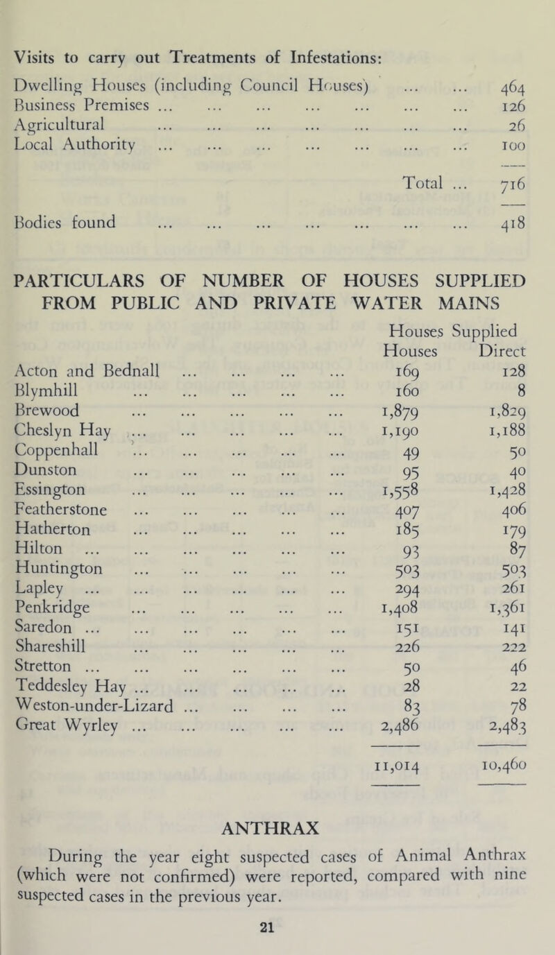 Visits to carry out Treatments of Infestations; Dwelling Houses (including Council H(-uses) Business Premises ... Agricultural Local Authority 464 126 26 TOO Total ... 716 Bodies found 418 PARTICULARS OF NUMBER OF HOUSES SUPPLIED FROM PUBLIC AND PRIVATE WATER MAINS Houses Supplied Houses Direct Acton and Bednall 169 128 Blymhill 160 8 Brewood 1,879 1,829 Cheslyn Hay 1,190 1,188 Coppenhall 49 50 Dunston 95 40 Essington 1,558 1,428 Featherstone 407 406 Hatherton 185 179 Hilton 93 87 Huntington 503 503 Lapley 294 261 Penkridge 1,408 1,361 Saredon 151 141 Shareshill 226 222 Stretton ... 50 46 Teddesley Hay 28 22 Weston-under-Lizard 83 78 Great Wyrley ... 2,486 2,483 11,014 10,460 ANTHRAX During the year eight suspected cases of Animal Anthrax (which were not confirmed) were reported, compared with nine suspected cases in the previous year.