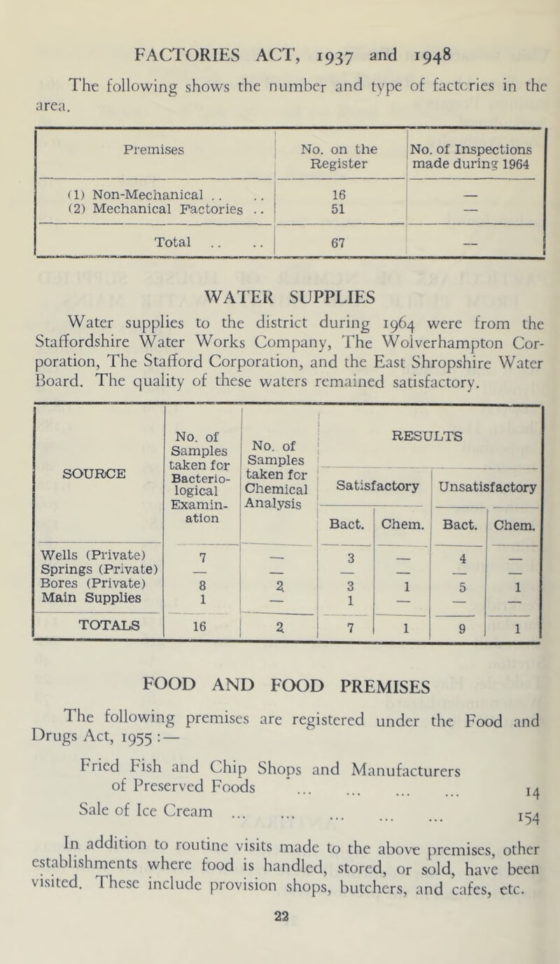 FACTORIES ACT, 1937 and 1948 The following shows the number and type of factories in the area. Premises No. on the No. of Inspections Register made during 1964 (1) Non-Mechanical .. 16 (2) Mechanical Factories .. 51 — Total 67 ~ 1 WATER SUPPLIES Water supplies to the district during 1964 were from the Staffordshire Water Works Company, The Wolverhampton Cor- poration, The Stafford Corporation, and the East Shropshire Water Board. The quality of these waters remained satisfactory. SOURCE No. of Samples taken for Bacterio- logical Examin- ation No. of Samples taken for Chemical Analysis RESULTS Satisfactory Unsatisfactory Bact. Chem. Bact. 1 Chem. Wells (Private) 7 _ 3 4 Springs (Private) - __ Bores (Private) 8 2 3 1 5 1 Main Supplies 1 1 TOTALS 16 2 7 1 9 1 FOOD AND FOOD PREMISES The following premises are registered under the Food and Drugs Act, 1955 : — Fried Fish and Chip Shops and Manufacturers of Preserved Foods iq Sale of Ice Cream In addition to routine visits made to the above premises, other establishments where food is handled, stored, or sold, have been visited. These include provision shops, butchers, and cafes, etc.