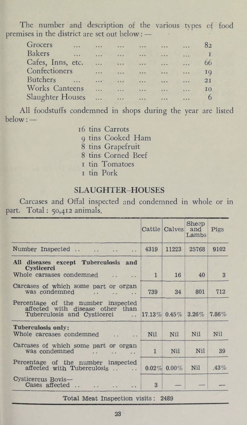 The number and description of the various types of food premises in the district are set out below: — Grocers ... ... ... ... 82 Bakers i Cafes, Inns, etc. ... ... 66 Confectioners 19 Butchers 21 Works Canteens 10 Slaughter Houses 6 All foodstuffs condemned in shops during the year are listed below: — 16 tins Carrots 9 tins Cooked Ham 8 tins Grapefruit 8 tins Corned Beef I tin Tomatoes I tin Pork SLAUGHTER-HOUSES Carcases and Offal inspected and condemned in whole or in part. Total: 50,412 animals. Cattle — Calves Sheep and Lambs Pigs Number Inspected 4319 11223 25768 9102 All diseases except Tuberculosis and Cysticerci Whole carsases condemned 1 16 40 3 Carcases of which some part or organ was condemned 739 34 801 712 Percentage of the number inspected affected with disease other than Tuberculosis and Cysticerci 17.13% 0.45% 3.26% 7.86% Tuberculosis only: Whole carcases condemned Nil — Nil Nil Nil Carcases of which some part or organ was condemned 1 Nil Nil 39 Percentage of the number inspected affected with Tuberculosis .. !§ to 0.00% Nil .43% Cysticercus Bovis— Cases affected 3 — — Total Meat Inspection visits: 2489