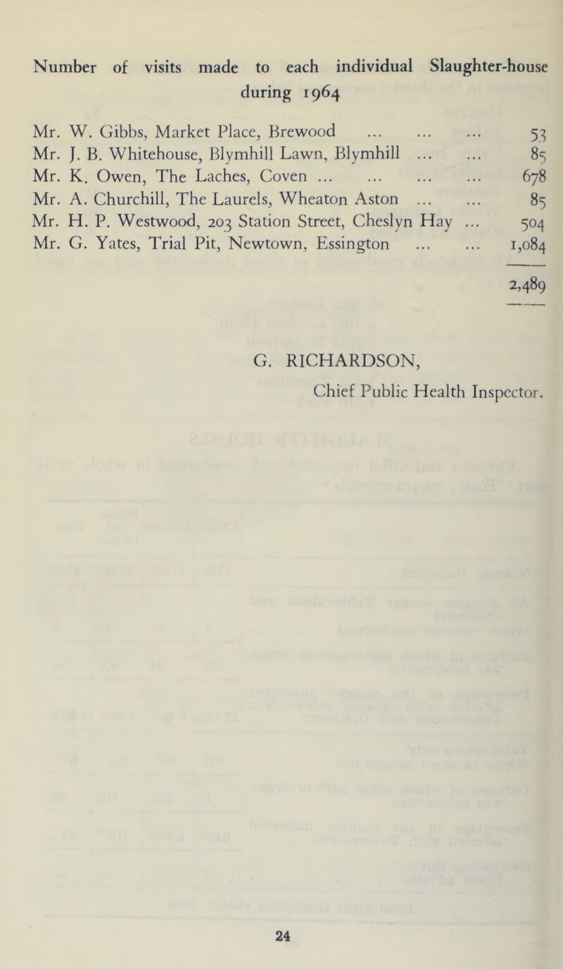 Number of visits made to each individual Slaughter-house during 1964 Mr. W. Gibbs, Market Place, Brewood 53 Mr. J. B. Whitehouse, Blymhill Lawn, Blymhill 85 Mr. K. Owen, The Laches, Coven 678 Mr. A. Churchill, The Laurels, Wheaton Aston 85 Mr. H. P. Westwood, 203 Station Street, Cheslyn Hay ... 50^^ Mr. G. Yates, Trial Pit, Newtown, Essington 1,084 2,489 G. RICHARDSON, Chief Public Health Inspector.