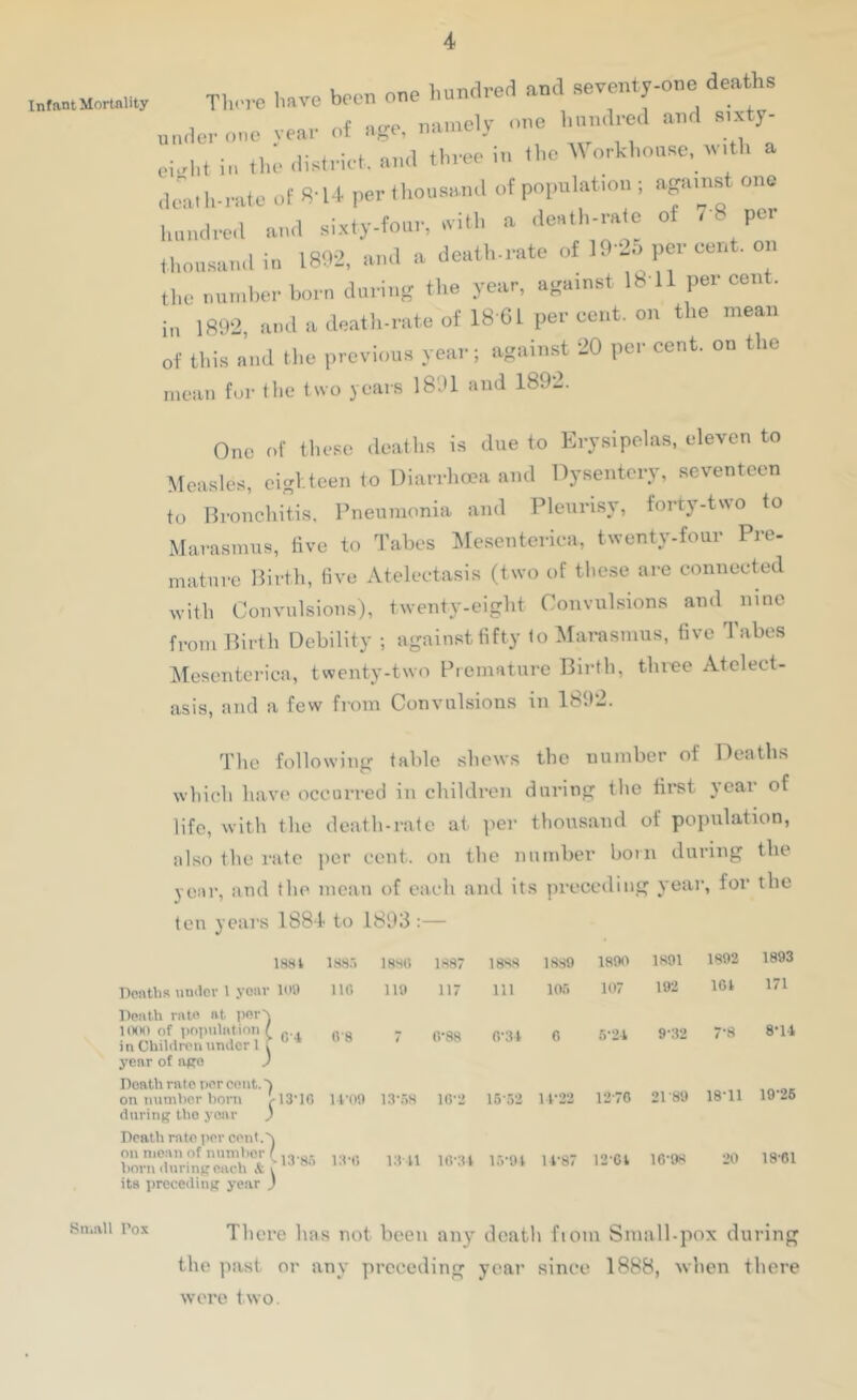 Th.... Lave been one bun.lreci and aeventy-one deaths undo,. .,..e vear of a«e, na.ucly one hundred and a.xty- oial.t in 11.; district, and three in the Worhhouse, noth a ,leat l.-.'ate of «'U per thousand of popnlation ; agams one linndi-ed and .si.xty-fonr, .vith a ° ' P ,l,0„.,and in 18t)-2, and a death-rate of 19-2o per cent, on the nuinher horn during the year, against Ih 11 per cen . h. 1892, andadeath.rateof 18 01 per cent, on the mean of this and the previous year; against 20 percent, on the mean for the two years 1891 and 1892. One of these deaths is due to Erysipelas, eleven to Measles, eighteen to Diarrhoea and Dysentery, seventeen to Bronchitis, Pneumonia and Pleurisy, forty-two to Marasmus, five to Tabes ]\Iesenterica, twenty-four Pre- mature Birth, Hve aUeleetasis (two of these ai-e connected with Convulsions), twenty-eight Convulsions and nine from Birth Debility ; against fifty <o Marasmus, five Tabes Mesenterica, twenty-two Premature Birth, three Atelect- asis, and a few from Convulsions in 1892. The following fable shews the number of Deaths which have occurred iii children during the first year of life, with the death-rate at per thousand of population, also the rate per cent, on the number bom during the year, and the mean of each a ml its preceding year , for the ten years 1884 to 1893 : 1881 188.'> 1880 1887 1888 1889 189(1 1891 1892 1893 nenths under 1 your li'O 11(1 1U» 117 111 lO.'i 107 192 104 171 Pciith riuo at per') KHH) of poptilntioii / in Children under 1 [ year of nffo 9 ($■8 t 0-88 0-34 0 .5-24 9-32 7-8 8-U Death rate per eont.'i on numlicr horn M3‘10 during the year j iron 13-.a8 10-2 15-.52 U-22 12-70 21-89 18-11 19-26 Death rate per cont.'j on mean of nnmtior ( horn ilnring each & ( ^ its preceding year ) rrii 1341 10-34 15-91 14-87 12-04 10-98 20 18-61 There has not been any death fiom Small-pox during the past or any preceding year since 1888, when there were two.