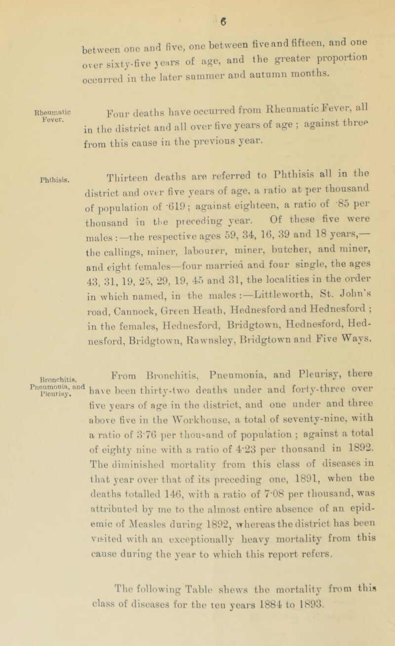 botwcon one and five, one between live and fifteen, and one over sixty-five) ears of age, and the greater proportion oeenrred in the later sarnnier and autninn months. Rhmiir.nlic Fover. Four deatlis liave occurred from Rheumatic Fever, all in the distriet and all overlive years of age ; against three from this cause in the previous year. Thirteen deaths are referred to Phthisis all in the district and over five years of age, a ratio at per thousand of population of 019; against eighteen, a ratio of So per thousand in tfie pieeeding year. Of these five were males;—the respective ages 59, 34, 16, 39 and 18 years, tlie callings, miner, labourer, miner’, butcher, and miner, and eight t'emales—four married and four single, the ages 43, 31, 19, *25, *29, 19, 45 and 31, the localities in the order in which named, in the males :—Littleworth, bt. John s road, Cannock, Green Idc'ath, Hednesford and Hednesford ; in the females, Hednesford, Bridgtown, Hednesford, Hed- nesford, Bridgtown, Hawnsley, Bridgtown and Five Ways. lironohitifl, riieumouia, nnd Pleurisy. From Bronchitis, Pneumonia, and Pleurisy, there have been thirty-two deaths under and forty-three over five years of age in the district, and one under and three above five in the Workhouse, a total of .seventy-nine, with a ratio of 3'76 jier thou'-and of population ; against a total of eighty nine with a ratio of 4'23 per thonsand in 189*2. The diminished mortality from this class of diseases in that year over that of its preceding one, 1801, when the deaths totalled 146, Avith a ratio of 7'08 per thousand, was attributed by me to the almost entire absence of an epid- emic of ]\leasles during 1802, athereas the district has been Visited with an exceptionally heavy moi’tality from this cause during the year to which this report refers. The following Table shews the mortality from this class of diseases for the ten years 1884 to 1803.