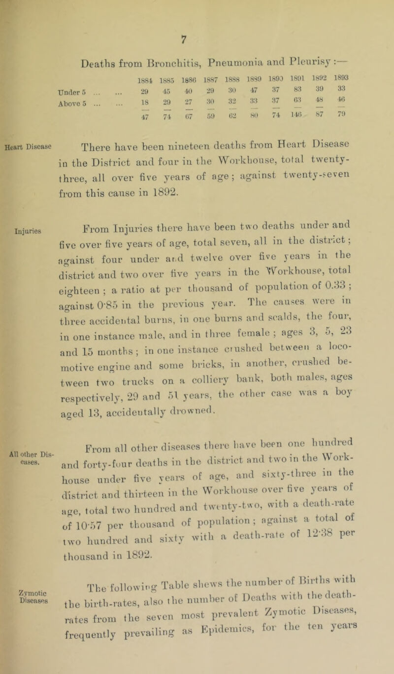 Heart Disease Injuries All other Dis- euaes. Zymotic Diseases Deaths fi’om Bronchitis, Pneumonia and Pleurisy; 1884 1885 1880 1887 1888 1889 189D 1891 1892 1893 Under 5 ... 29 45 40 29 30 47 37 83 39 33 Above 5 ... 18 29 27 50 32 :« 37 03 48 40 47 7t 07 59 02 80 74 140 87 79 There have been nineteen deaths from Heart Disease in the District and four in the Workhonse, total twenty- three, all over five years of age; against twenty-s-even fi-om this cause in 1892. Prom Injuries there have been two deaths undei and five over five years of age, total seven, all in the district; against four under at.d twelve over five years in the district and two over five years in the Workhouse, total eighteen ; a ratio at per thousand of population of 0.83 ; against 0-85 in the previous year. The causes were in three accidental burns, in one burns and scalds, the four, in one instance male, and in three female ; ages 3, 5, 23 and 15 months; in one instance crushed between a loco- motive engine and some bricks, in another, crushed be- tween two trucks on a colliery bank, both males, ages respectively, 29 and 51 years, the other case was a boy aoed 13, accidentally drowned. From all other diseases there have been one hundred nd forty-four deaths in the district and two in the Work- house under five years of age, and sixty-three m the listrict and thirteen in the Workhouse over five years of ge. total two hundred and twenty-two, with a death-rate ,f 10-57 per thousand of population ; against a total ot wo hundred and sixty with a death-rate of 12-38 per hoLisand in 1892. Ti e follo^vi^^r Table shews the i.iimher of Births with ,he birth-rates, aiso .he number of Deaths with the death- rates from the seven most prevalent Zymotic Diseases, frequently prevailing as Kpiae.i.ios, for the ten years