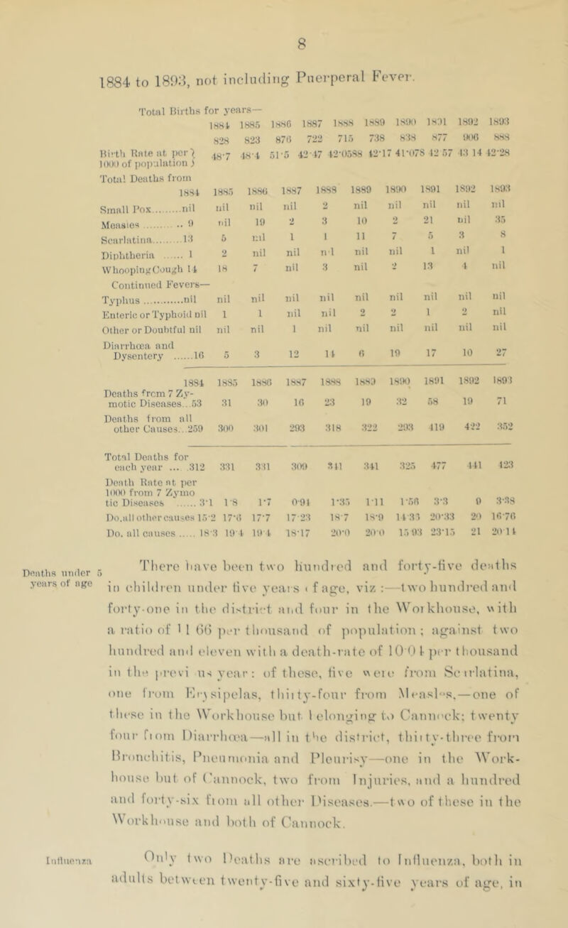 DmiUia under yeiirs of nge 1884 to 181)8, not inchulirig Puerperal Fever. Total Hii ths for year.a— 1881 1H85 lrt«0 1«87 1H.S8 1889 1890 1891 1892 18U:1 828 823 87l5 722 71.') 738 838 877 IKKl K88 Ilirtli Hate at 1)01-7 .jy.y ol'S •i2-17 12-0588 12-17 41-07S 12 57 13 14 12-2.8 1000 of pop-alution ) Totii! DealliH from 1881 1885 18.80 1887 1889 1889 1890 1891 1892 1893 Sinull I’ox nil nil nil nil 2 nil nil nil nil nil Mfuisies i> Tiil 19 2 3 10 2 21 nil 35 Sciirlatinn, 13 5 lal 1 1 n 7 5 3 s Diplitberiii 1 2 nil nil n 1 nil nil 1 nil 1 WhoopingCough 11 18 7 nil 3 nil 2 13 1 nil Continued Fevers— Typhus nil nil nil nil nil nil nil nil nil nil Enteric or Typhoid nil 1 1 nil nil 2 2 1 2 nil Other or Doubtful nil nil nil 1 nil nil nil nil nil nil Dinrrha3a and Dysentery Ifi 5 .3 12 11 « 19 17 10 27 1831 hsai 1880 1887 1388 1883 18!H) 1891 1892 1893 Deaths from 7 Zy- motic Diseases....53 31 31) 10 23 19 .32 58 19 / 1 Deaths fi-om all other Causes.. 259 3t)0 :1()I 293 318 322 293 119 4-2-2 .352 Total Deaths for e)ich year ... .312 331 ,331 .309 Sll 311 325 177 111 1-23 Death Rate at per mod from 7 Zy-mo tic Diseases 3-1 1-8 1-7 0-91 1-35 1-11 1 -50 3-3 9 3-38 Do.all othercausea 15-; ’ 17-(! 17-7 17-23 18-7 18-9 1135 2o-:i3 20 10-70 Do. all caloses 18 .3 19 1 191 18-17 20-0 ‘20 0 15 9:i 1 -23-15 21 20 11 Tlicre l)iive been two bundled and fortj-tive de-itbs in eliildien under Hve years i f age, viz :—two hundred ami forty-one in the distriet ai.d four in the Woikliouso, v'ith a ratio of 1 1 tit) per thousand of jiopulation ; against two hundred and (deveii with a deatli-rafe of 10 U 1- ])er thousaml intlmprevi us year: of these, live vaoio from Seirlatina, one from Fi-\sipelas, thiit3'-four from Measb^s, — one of these in tlie Workhouse but 1 elomring- v>) Canm'ck; twentv foiirfiom Diarrha-a—all in the disirict, thii tv-three from Bronchitis, Pneumonia and Pleurisy—one in the AVork- hoiise but of t'aiinock, two from Injuries, and a hundred and fortv-si.\ liom all other Piseases.—tvru of these in the Workhouse and both of Cannoek. Intliiouza Onl\- two Deaths are ascribed to Influenza, botli in adults betwien twenty-five and sixty-live vears of age, in