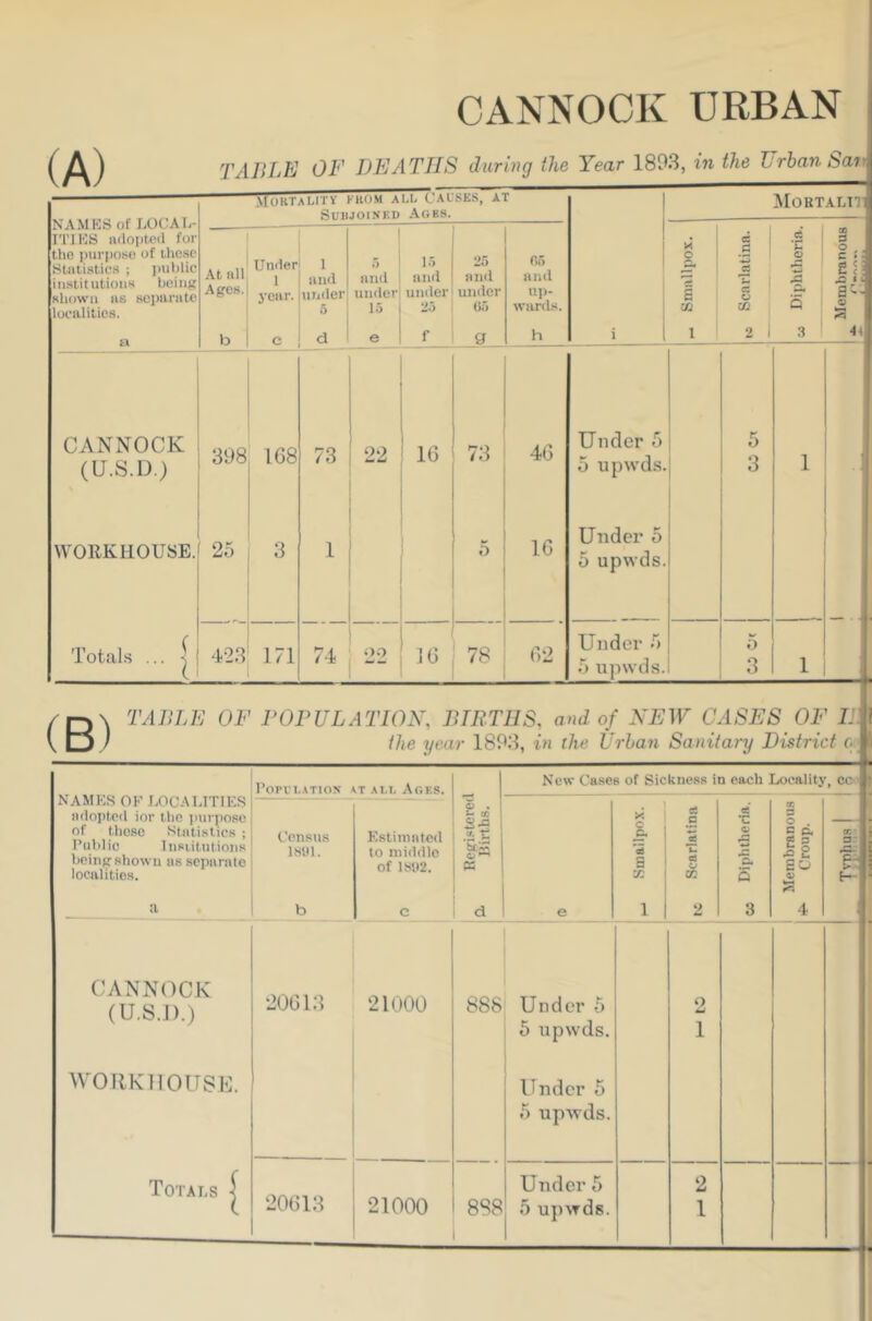 CANNOCK URBAN (A) TABLE OF DEATHS during the Year 1803, in the Tjrhanbai NAMKS of LOCAT.- ITIKS ftdoptcil for tlio purpose of these SUitisties ; p\ihlic institutions beiiiK shown us sepurate localities. MOKTAL.n'V FROM ALL (, AL'SES, AT Subjoined Ages. i MORTAUni At all Ages. Under 1 your. 1 and under 5 5 and under 15 15 and under 25 25 and under (15 r.5 and UJ)- wards. ! i 1 0 1 Scarlatina. Diphtheria. Membranous a b c d e f 9 h i 1 1 2 1 3 44 CANNOCK (U.S.D.) 308 168 73 22 16 73 46 Under 5 5 upwds. i 5 3 1 WORKHOUSE. 25 3 1 0 16 Under 5 5 upwds. Totals ... 1 423 171 1 1 J6 78 62 Under 5 5 upwds. 5 3 1 (B) TABLE OF POPULATION, BIRTHS, and of NEW CASES OF III the year 1803, in the Urban Sanitary District o NAMES OK LOCALITIES adoptoil ior the purpose of these Statistics ; Kuhlic Insiitutions being shown us separate localities. a I’OPCl.ATION AT ALL AgES. 0) . fc- a: ' t. 1 gs K d New Cases of Sickness in each Locality, cc Census IMUI. b Estimated to middle of lNlt2. c e X c *3 a 1 Scarlatina ce *c 5 3 Membranous Croup. tr. 3- A. i*- CANNCCK (U.S.J).) 20613 21000 888 Under 5 o 5 upwds. 1 WORKHOUSE. Under 5 5 upwds. Totals Under 5 2 1 20613 21000 888 5 upwds. 1 1