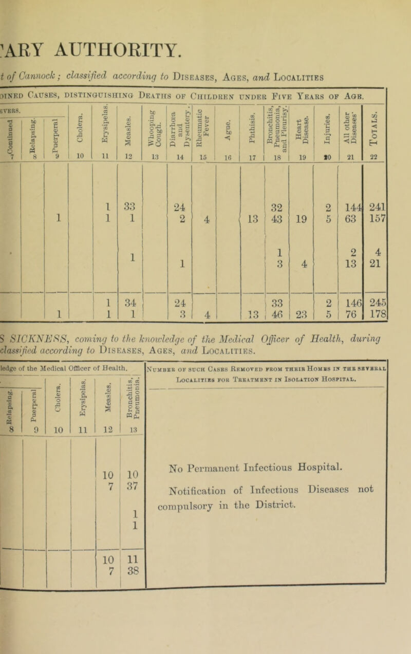 ’ARY AUTHORITY. t of Cannock; classified according to Diseases, Ages, ancZ Localities (1INED C.\tTSE.S, DISTINOUISITINO De.\TIIS OF CHILDREN UNDER FiVE YeaRS OF AOB. KVBRS. 9 a a o 7 Ui a 'S & S S (4 8 g a & o 3 C-. 9 o Cholera. fO a % aS w 11 Measles. o ^ > O l:i 3 © a t a © .5 “ « a 14 ^ Rheumatic Fever O 3 10 CO* 3 Ch 17 1 Bronchitis, 5 Pneumonia, ami Pleurisy. ^ Heart '® Disease. 8 Injuries. I’s ^ 03 55 31 « Totals. 1 33 24 32 2 144 241 1 1 1 2 4 13 43 19 5 63 157 t 1 1 2 4 i 1 « 3 4 13 21 1 34 24 1 33 2 146 245 I 1 1 3 4 13 46 23 5 76 178 S SICKNEfiS, coming to the knotcledge of the Medical Officer of Health, during classified accordmg to Diseases, Ages, and Localities. ledge of the Medical OfBcer of Health. oT CB a *« a. « « 2 Cl & <s> 3 pH Cholera. 3 o 3 *5 Measles, 3 c -a 2 a S 2 ^ ®p- 8 0 10 11 12 i:i 10 10 7 37 1 1 10 11 7 38 .VuMBBB OF SUCH CaSBS RkMOTBD FROM THBIR HOMBS lit THB SBTBBIL Localxtibs for Tbkatmbst ijt Isolation Hospital. No Permanent Infectious Hospital. Notification of Infectious Diseases not compulsory in tlie District.