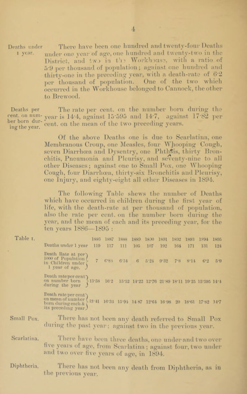 Deaths under 1 year. Deaths per rent, on num- ber born dur- ing the year. Table i. Small Pox. Scarlatina. There have been one hundred and twenty-four Deaths under one year of age, one hundred and twenty-two in t he District, and t\v > in th ■ Workhouse, with a ratio of 0-9 per thousand of population; against one hundred and thirty-one in the preceding year, with a death-rate of b'2 per thousand of population. One of the two which occurred in the Workhouse belonged to Cannock, the other to B rewood. The rate per cent, on the number born during tlie- year is 14‘4, against 15-595 and 14**7, against 17 82 per cent, on the mean of the two preceding years. Of the above Deaths one is due to Scarlatina, one Membranous Croup, one Measles, four Whooping Cough, seven Diarrhoea and Dysentry, one Phtilths, thirtv Bron- cliitis, Pneumonia and Pleurisy, and seventy-lime to all other Diseases; against one to Small Pox, one Whooping Cough, four Diarrhoea, thirty-six Bronchitis and Pleurisy, one Injury, and eighty-eight all other Diseases in 1894. The following Table shews the number of Deaths which have occurred in children during the first year of life, with the death-rate at per thousand of population, also the rate per cent, on the number born during tlie year, and tlie mean of each and its preceding year, for the ten years 1886- -1895 : 1830 1887 1888 1880 18,10 1801 1832 1803 1804 1895 Deaths under 1 year no 117 111 106 107 102 104 171 131 124 Dentil Halo nt. perX looo of Population ( in Children under. 1 year of age. ) ! G*83 0-34 0 5-21 0-32 7-8 8-11 C*2 6*0 Death rate per cent t on number born [- during the year ) 13-58 16-2 16*62 11-22 12-70 2D80 13-11 10 25 15-505 14-4 Death rate per cent) on mean of number ( horn during each .t . its preceding year! 13-41 10-31 1501 14 87 12-01 1008 20 18-G1 17 82 14*7 There lias not been any death referred to Small Pox during the past year; against two in the previous year. Micro have been throe deaths, one under and t wo over live years ol age, from Scarlatina ; against four, two under and two over .five years of age, in 1894. I here has not been any death from Diphtheria, as in t lie previous year. Diphtheria.