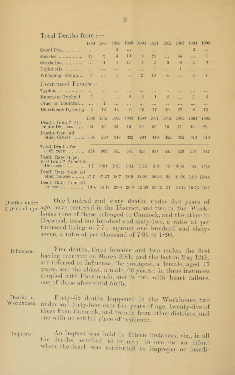 Deaths under 5 years of age. Infl uenza. Deaths in W orkhouse. I nquests. Total Deaths from :— 1886 1887 1888 18s0 1890 1S91 1892 1893 1891 1895 Small Pox.. ... 2 ... ... 2 ... Mensles 10 2 3 10 2 21 ... 33 ... 1 Scarlatina i 1 11 7 5 3 8 4 3 Diphtheria ... ... ... ... 1 1 ... ... Whooping Cough... 7 ... 3 2 13 4 3 7 Continued Fevers— Typhus Enteric or Typhoid 1 ... 2 2 1 2 ... 1 3 Other or Doubtful i ... ... ... ... ... ... ... Diarrhoea & Dysentry 3 12 14 0 19 17 10 27 8 15 1880 1887 1888 1899 1890 1891 1892 1893 1891 1895 Deaths from 7 Zy- motic Diseases 30 10 23 19 32 5$ 19 71 13 29 Deaths from all other Causes 301 293 318 322 293 ■119 422 352 313 318 Total Deaths for each year 331 309 341 341 325 477 411 423 331 317 Death Rate at per 1000 from 7 Zymotic Diseases 17 0 91 1-35 111 1-50 3 3 •9 3-38 *85 1-38 Death Rate from all other causes 177 17 23 18-7 18-9 14 30 2033 20 1070 14-9 15-11 Death Rate from all causes 10-4 1877 20-0 200 15 93 2315 21 2)14 1570 1 G*5 One hundred and sixty deaths, under five years of age, have occurred in the District, and two in the Work- house (one of these belonged to Cannock, and the other to Prewood, total one hundred and sixty-two, a ratio at per thousand living of 7'7 ; against one hundred and sixty- seven, a ratio at per thousand of 7‘95 in 1894. Cive deaths, three females and two males, the first having occurred on March 30th, and the last on May 12th, are referred to Influenza, the youngest, a female, aged 17 years, and the eldest, a male, (5(5 years ; in three instances coupled with Pneumonia, and in two with heart failure, one of these after child-birth. Forty-six deaths happened in the Workhouse, two under and forty-four over five years of age, twenty-five of these from Cannock, and twenty from other districts, and one \\ it h no settled place of residence. An Inquest was held in fifteen instances, viz., in all , ' , 1,8 ascribed to injury; in one on an infant where the death was attributed to improper or insufii-
