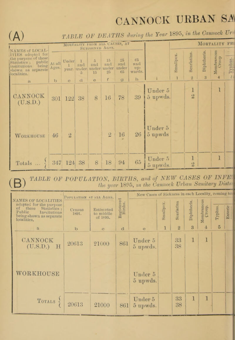 CANNOCK URBAN SA NAMES of LOCAL- ITIES adopted for the purpose of these Statistics ; public institutions being shown as separate localities. a MOltTALITV HUI.M A LI. CAISKS, AT Subjoins!) Act'S. i Mortality At all Ages. b Under 1 year. c i and under 5 d 5 nnd under 15 e 15 and under 25 f 25 and under 05 0 05 a nd up- wards. h a cc 1 cz .£ *•2 cz r O cn 2 1 CZ s £ 5 3 § *■ C! 3 u o & «- 5 S ! 4 Under 5 1 i CANNOCK 301 122 38 8 16 78 39 5 upwds. (U.S.D.) Under 5 Wo UK HOUSE 46 2 2 16 # 26 5 upwds ( Under 5 1 l Totals ... | 347 38 8 18 94 65 5 upwds. a’ I I (B) TABLE OF POPULATION, BIBT1IS, ami of NEW CASES OF IEEE I ilia year 1805, in the Cannock Urban Sanitary Disti I NAMES OF LOCALITIES adopted for tlio purpose of these Statistics ; Public Institutions being shown as separate localities. ’on l.ATION AT ALL Ads. New Cases of Sickness in each locality, coming to Census 1891. i- I «■= I Estimated -i.H to middlo . o * of 1S05. « X c P. d £ IT. d M d o TJ1 3 O . 5 ~ .3 £U e- H T. a CANNOCK (U.S.U.) H WORKHOUSE Totals I 200IB 21000 861 Under 5 5 upwds. 33 38 Under 5 j 5 upwds.; Under 5 33 1 1