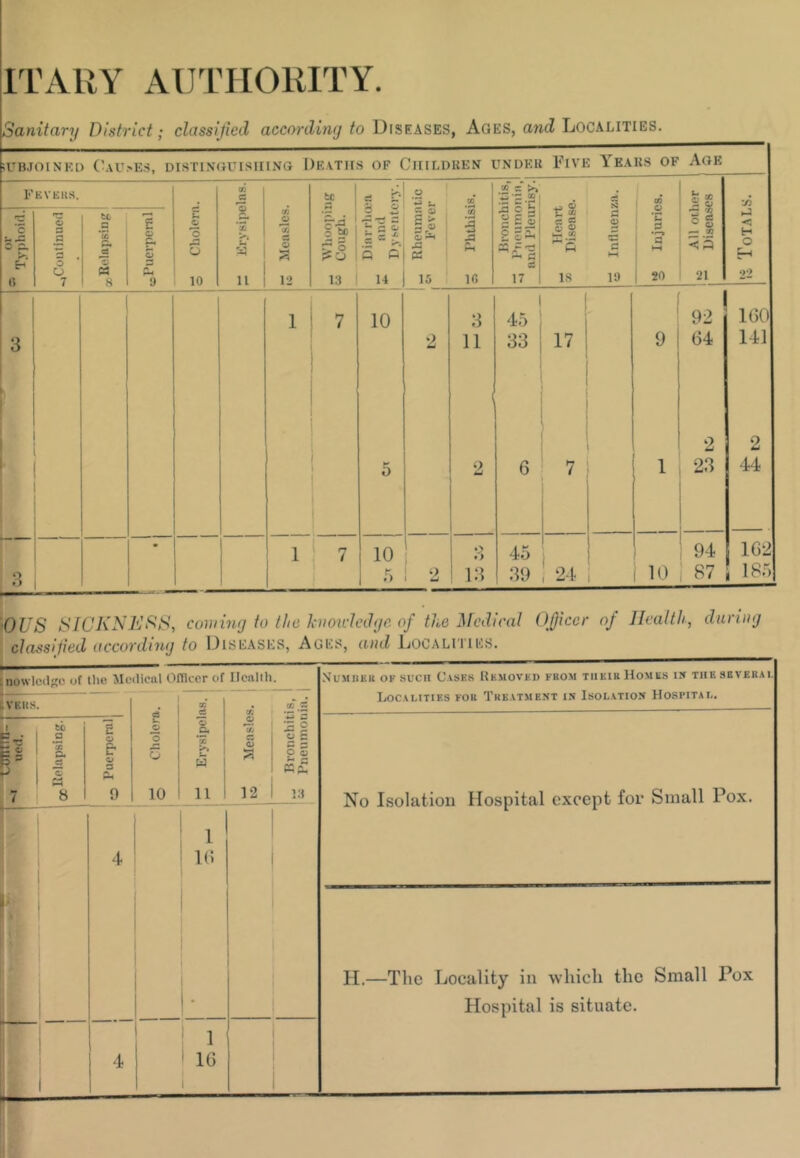 ITARY AUTHORITY. Sanitary District; classified according to Diseases, Ages, and Localities. SUBJOINED CaU>ES, DISTINGUISHING DEATHS OF CHILDREN UNDER FIVE 1 EARS OF AGE Fevers. c u XI c p. 5 a o O 7 tc a p. « 8 o P P-. 9 3 3 gj h o 'o XI O CO £ fi *S Measles. Whooping Cough. * b 3 2 r s S »- 2 x « ~ q e Rheumatic Fever Phthisis. Bronchitis, Pneumonia, mil Pleurisy. Heart Disease. Influenza. Injuries. All other Diseases Totals. 10 n 12 13 14 15 If. 17 IS ID 20 21 22 1 7 10 3 45 92 160 2 11 33 17 9 64 141 2 2 5 2 6 7 1 23 44 1 7 10 o • > 45 94 162 5 2 13 39 24 10 87 185 OUS SICKNESS, coming to the knowledge of the Medical Officer of Health, during classified according to Diseases, Ages, and Localiiies. tnowledgo of the Mcilical Officer of Health. E.VEUS. to a ‘3 c. CJ © « 8 2 © £ I »' 1 cS i- o 2 © .£• o *EC p b O w 10 li 3 o o £ o © ■ 12 13 1 1(5 1 16 Number of suen Cases Removed from tiikiu Homes is the several Localities for Treatment in Isolation Hospital. No Isolation Hospital except for Small Pox. H.—The Locality in which the Small Pox Hospital is situate.