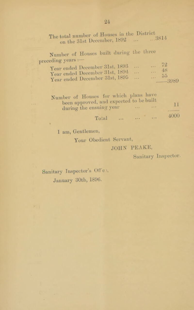 The total number of Houses in the District on the 31st December, 1892 ... Number of Houses built during the preceding years : Year ended December 31st, 1393 ... Year ended December 31st, 1394 ... Year ended December 31st, 1895 ... three 72 48 55 —3989 Number of Houses for which plans have been approved, and expected to be built ^ ^ during the ensuing year m ... 4000 I am, Gentlemen, Your Obedient Servant, JOHN PEAKE, Sanitary Inspector. Sanitary Inspector's Ofl'c;,
