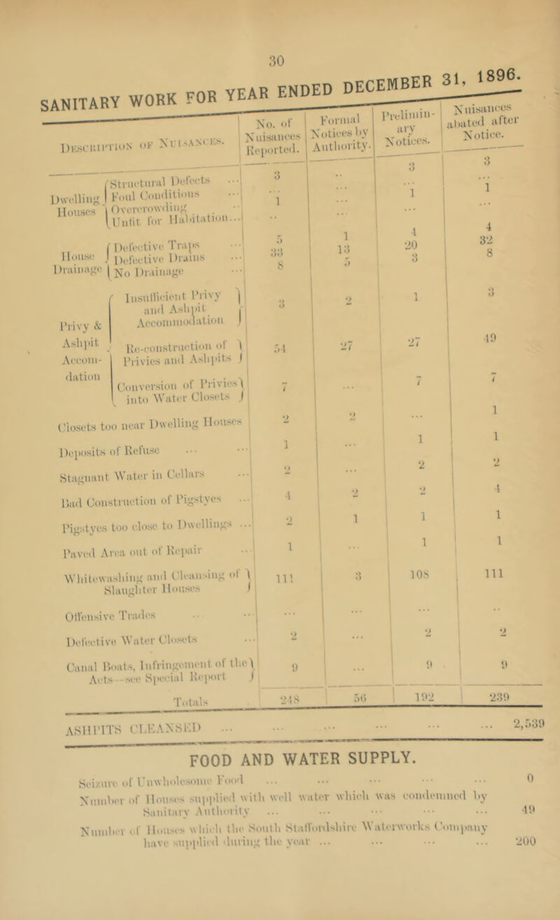 l)Ksciin-niiN I'K Xri'AS‘ i>- Dwclliiii ('Slnu'tiuiil l)yl<‘fts I 1m>ii1 Conditions Houses'' I f^'oiviow.lino \^l!iilit lof Haliitiilion.. ( Di-leetivc Tmi'S House I i),.iyt.tive Drains Dniiiuioe Diainajie f liisullieiont I’rivy anil Aslii'it I’rivy & Accoininoilation Ashiiit , i!,..,.,iiistruetioii of Aeeoni- iliitiou 'yOliveiMil'll 1 into Water Closets Closets too near Dwellin Houses Deposits ol Retusc Hlagnaut Water in Cellars liad Coustruetion of Rij^stye- I’igstyes too elose to Dwellinjts ...! Raved Area out of Keindr •• 1 Wldlewasliino and Cleansino ol 1 Slaugiiter Houses Ij OtVeiisivc Trades ••1 I Defeetive. Water Closets •••! Canal Roats, lnfrin}ten>ent of tlie\ see Siieeial Report J 1 111 iAK \o. of j Kornial ) Rreliniin- | >; ui.sanecs iliated altoi Xuisanees Xotiees hy arv 1 Xotiees. | Notiee. Reported. Authority. a a 3 . . . 1 1 1 ... 1 i j •• 1 4 4 •i*} 1 aa la - •20 3 1 8 ! « •> ! . 2 1 1 O i 1 1 ' ‘>7 •19 ! •’* 1 Ji 1 li ‘ 1 1 1 7 1 1 ! -2 1 •1 1 ... 1 1 1 1 • ) ». • . ‘2 2 i •; *> 1 1 1 lOS Totals t> ‘218 ')(•) 19-2 1 1 111 ■259 A.SHRITS CTiKANSKD ... ... • FOOD AND WATER SUPPLY. Seizure of ITiwliole-soiue Rood Xuud'erof Hou.ses .-upplied with well water whieh was eondenined hy Sanitary Authority Nuinhei of Hou.ses whieh the South StalVordshire Waterworks Conip.auy have suitplied diirino the year ... 2,r.59 0 •19