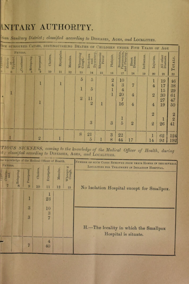 * iNITARY AUTHORITY. ^an Sanitary District; classified according to Diseases, Ages, and Localities. ^)M sun.ioi Ned Causes, DrsTiNouisniyG Deaths of Children under Five Years of Age Fevers. E o 3 O 10 CO g, ’« & w 11 GO 0) *3 GS Q> a 12 to q o to Is 13 ! _ > 1 5 S ■3tJ a n « 14 s o ; *3 ~ g > ja C2 15 i . *55 13 s J Oh ,« £ a > ■S '3 -2 .a o S gas o ar y o ^ M q GS 17 — Heart 50 Disease. d a 1 0 <c a 1 * 19 o Injui-ies. u ^ a * if o § —• » 21 Ji t-3 C r* O C“< 22 £ ! o i 2 r O t , 2 8-g, ■ 3 £ 0 0 fl 0 : O 7 sc 3 A 4> rt g o I* 6 S £ 9 i 5 5 2 10 1 19 46 l 1 4 3 7 4 17 38 1 1 1 5 1 4 15 29 1 1 20 4 2 30 6L 2 11 7 27 47 l 2 l 16 4 4 19 50 2 2 1 1 2 3 3 5 2 2 26 41 i 8 21 3 22 1 62 124 1 | 2 1 5 l 8 44 i 17 14 92 | 192 Wiaus SICKNESS, coining to the knordedge of the Medical Officer of Health, during r >' classified according to Diseases, Ages, and Localities. J lie knowledge of the Medical Officer of Health. Numbkk of such Cases Removed from thhir Homes in the several Localities for Treatment in Isolation Hospital. Fevers. J — g CD J3 (C be I §i ~ c 3 - 7J a i 05 2 1 Puerpera JB O £ o O 3 *55 u W o a ft 2 o ro 7 8 9 10 n 12 13 No Isolation Hospital except for Smallpox. I 1 23 10 1 o o 3 o 7 H.—The locality in which the Smallpox ' Hospital is situate. - 4 7 40