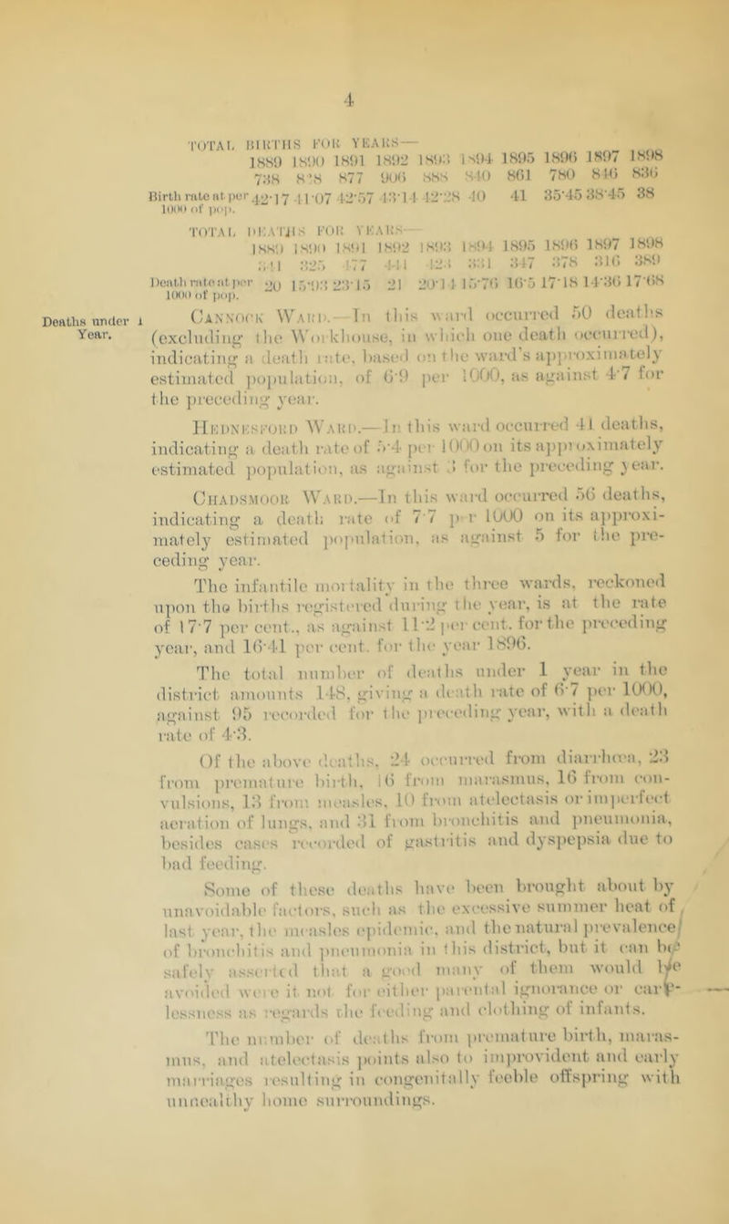 Deaths nridor Year. •i I'OTAI. lilUl'IIS I’OK YICAKS — ISW) !«'.)() lKi)l 1S!)2 ISiK! I'.D-i 1895 189() 1897 1898 788 8’S 877 909 fS8.S SK) 801 780 810 83(j Birth rate at 17 .j. 1 •()7 .1-2'57 I'l'M- 12'i;8 10 41 35'45 38’45 38 looe ofIKip. “ TOTAI- OOA'I'JIS fOi: VKAUS ISS'.I 1S90 ISO! 1892 1893 1894 1895 1890 1897 1898 ;,M :!25 !77 4-1 i l-.l 331 347 378 310 389 Death rii to lit ju'r 1 r>-9;! 23'15 21 20‘14 15'70 1()'5 17'18 14'30 17'08 KKIO of i)()|). “ Cansock' Wai!I).- In tin’s a\ itnl necurred oO deaths (cxehuling' the \\Oiklioiise, in wliicli one deatli oeeui'retl), indicating a ileatli iatt\ liased oti l lie ward s Hj))>noxiinately estimated pojnilation, of (Jd) per lOf/l, as ap:aitist 4'? for the jireceding yeai-. Hkdxksfoim) Waud.—In this wai-d occurred 41 deatlis, indicating’ a death rate of 5’4 per iOWon its ajipi oximately estimated jiopnlation, as afjcainst .! for the preceding ) ear. CilADSMOOR Wai!D.—In this ward oeeurred oC deaths, indicating a death rate of 7'7 ]» r lOOO on its ajiproxi- itiately estimated population, as against 5 for the pre- ceding year. O V The infantile moitality in ihe three wards, reckoned upon tlm births rf'gistm ed during i lie year, is at the rate of 17-7 per cent., as against ll-d jicr cent, for the preceding year, and ll)'41 ])er cent, foi’ the year LSOG. The total numher of deaths under 1 year in the district ainonnts 148, giving a death rate of (v / ])cr against 115 recorded for the preceding year, with a death rate of 4’8. Of the above deaths. ‘24 occurred from diarrha'a, 28 fi’oni pi’cmature birth, 1(5 Irmn marasmus, IG from con- vulsions, Id from mcash's. 10 from atcdcctasis oi’imjierfect ai'ration of lungs, and dl from bronchitis and jmeunionia, besides case's recorded of gastritis and dysjiepsia due to had feeding. Some of the.se deaths have been brought about by unavoidable factors, such as the excessive summer heat of last yc'ar, the measles I'pidi'inic. and thenatui’al j)revalence| of bronchitis and ]>neunionia in this disti’ict, but it can hip safely a.s.scrtcd that a gmed many of them would We avoided were it nol foi' citln'r parental ignorance or eai'V lessness as regards rhe feeding and clothing of infants. 'I'lie number of de.’ilhs from premature birth, maras- mus, and ateh'ctasis jioints also to imjirovideut and early marriages resulting in congenitally teeble offspring with unnealthy home surroundings.