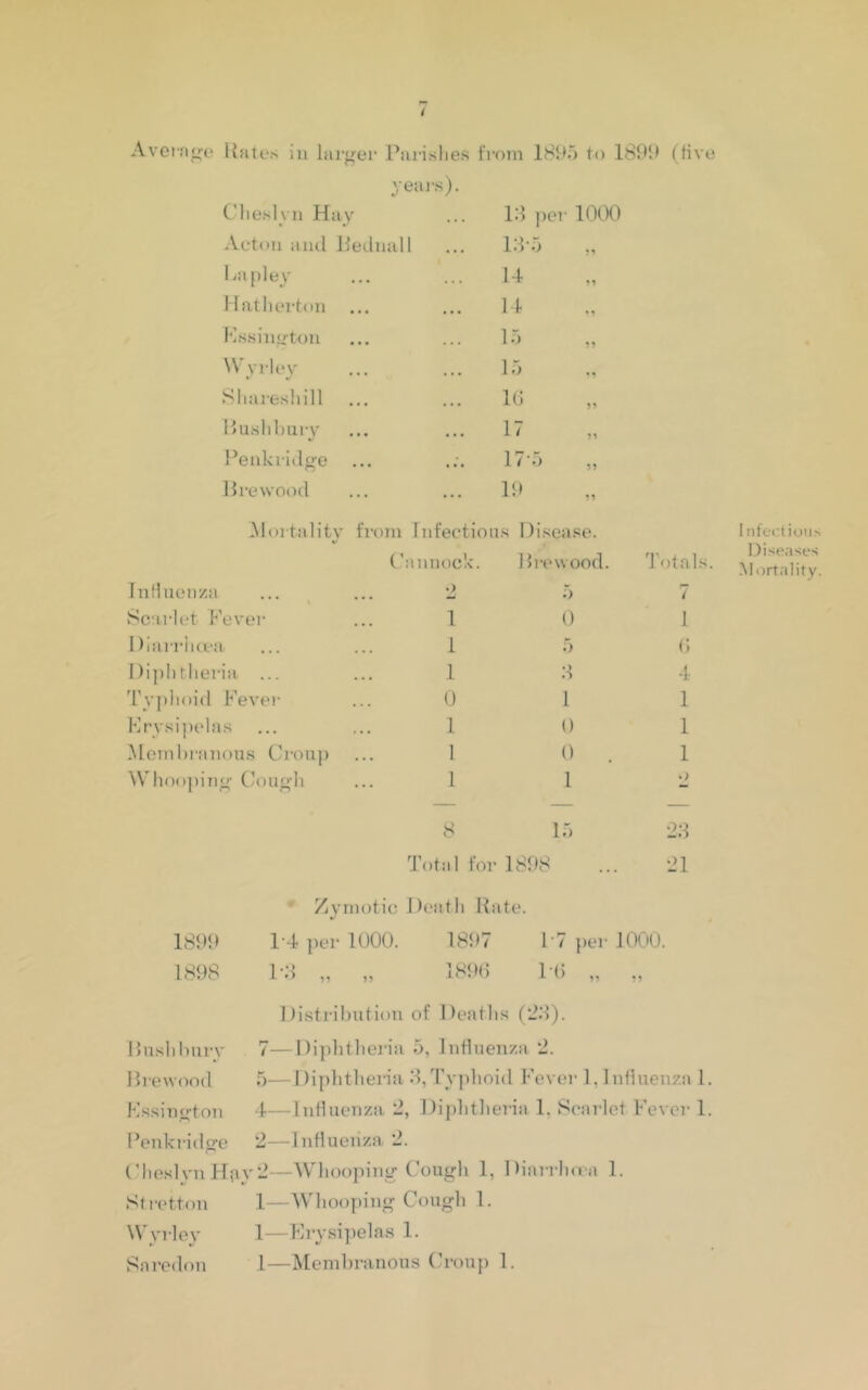 Aveifi»;o Hales ill larger Parishes from 18P5 to 189!) (five years). Cheslyu Hay 14 per 1000 Aetoii and Heduall ,. 14-0 „ Lapley 14 Matherton . 14 Fssiiiurtou . l-> W’yrley . 15 Shareshill 10 „ Hu.shluiry . 17 I’eukridge 17-5 Hrewood . 19 iMortality Inliueiiza Scarlet Fever Diarrluea I )i|)li tlieria ... 'rv|»lioi(l Fever Frvsi])elns Moinliraiioiis Croup Whoojiiiig Coiigli from Infectious Disease. Cannock. Hrewood. 2 5 1 0 i 5 1 4 0 1 1 0 1 0 . 1 1 8 15 Total for 1898 Totals. 7 1 (; 4 1 1 1 Iiiferliun.'' Diseases Mortality. •2;l 21 ‘ Zymotic Death Rate. 1899 1-4 per 1000. 18!)7 1'7 per 1000. 1898 1-0 „ „ 189(; l-() „ Distrilmtiou of Deaths (2.4). Hushlmrv 7—Diphtheria 5, IiiHuen/.a 2. Hrewood 5—Diphthen’a 4, Typhoid Fever 1, liitiueuza 1. Kssingtoii 4—lutlueiiza 2, Diphtlieria I, Scarlet Fever 1. Peukridge 2—lutlueu/.a. 2. Choslvu iRxy 2—AVdioojting Dough 1, Diarrho a 1. Slretton 1—Whoo[)iug Cough 1. W'vrley I—Krysiiielas 1. Sarcdon 1—Membranous (’roup 1.