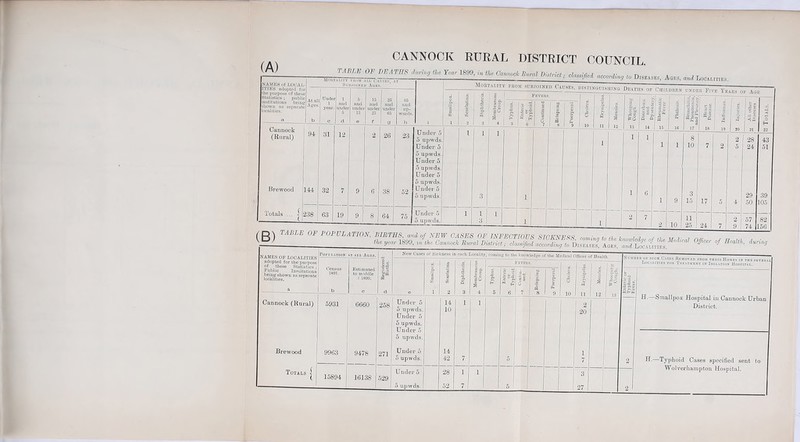 (A) NA.MEcJ of LOUAL- ITIKS ndopteil for tho purpo&c of these Statistics ; public ioMtitutioDs beiug Nhown as separate localities. MoilTALiry HIIIM AliL CAUSES, AT SucjuiMiu Ages. At all Uuder 1 year. aucl lUicler imd undor 15 d 1 6 auil under Cannock (Rural) 94 I Brewood Il44 | 32 i-“ ° Lii~ I I . I. h ^ ;,:]r::TT!Y:g 12 1111(1 under and up. wards. 26 38 23 52 i ilOUTALITy Fno.M SUBJOINED CLAUSES. DISTINGUISHING DEATHS OP CHILDREN UNDEB Fite Teabs op Aop « a 1 A d ' «s ■E -- - Membranous *■ Croop 1 Fevers. o 23 o 10 a 3 « 11 a 3 12 to _a §i 1.3 i j 'S'S § -2 “ f* P e ; .H id p .2,® r '2 S'E ^ S 1 2S5 ^ 0 ■s 1 o o B.2 ^P a fi 1 ^ — ■S  ® s C/> ■< O H -d Q 3 '1 l°l 6 ■a s a 3 o 7 QO .3 d. a ■» 8 ' e a 9 '2 a 'a* Under 5 1 1 1 I 5 upwds 1 1 8 2 28 43 Under 5 1 1 10 7 2 5 24 51 5 upwds.I Under 5 5 upwds. Uuder 5 5 upwds. Under 5 6 upwds. 3 1 1 6 3 29 39 1 1 9 15 17 5 4 50 105 Under 5 1 1 1 i j 1 — — 5 upwds. 3 1 1 1 1 1 2 7 2 10 u 25 24 7 9 I 67 74 82 L56 NAMES OF LOCALITIES adopted for tho pui-pose of these Statistics ; Public Institutions beingshotvn nssepaiate localities. Porpr.ATioy at am- Ages, Cannock (Rural) Brewood Totals | Census 1801. b 5931 9963 Estimated to middle t 1800, 6660 9478 £ow C,ISM or Sichneas in each Locality, coming to tlio liuotvlBdgB of tlio Metiicnl OlBcor of Boalth. 1 ia 3 ■C o |S.3 15894 16138 N uMBEn OF SUCH Cases Removed from TnBin Homes iw the sbvbii Localities for Treatment in Isolation Hospital. 258 271 529 Under 5 5 upwds. Under 5 5 upwds. Under 5 5 upwds Under 5 5 upwds. Under 5 5 upwds. 2 20 3 27 H.—Smallpox Hospital in Cannock Urban District. H. —Typhoid Cases specified sent to Wolverhampton Hospital.