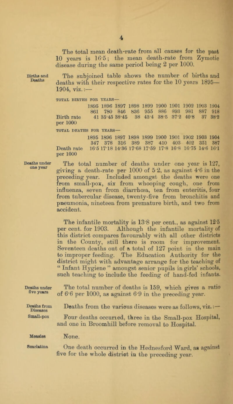 Births and Deaths Deaths under one year Deaths under five years Doaths from Diseases Small-pox Measles Soarlatina The total mean death-rate from all causes for the past 10 years is 16'5; the mean death-rate from Zymotic disease during the same period being 2 per 1000. The subjoined table shows the number of births and deaths with their respective rates for the 10 years 1895— 1904, viz.:— TOTAL BIRTHS FOR YEARS— 1895 1896 1897 1898 1899 1900 1901 1902 1903 1904 861 780 846 836 955 886 893 981 887 918 Birth rate 41 35 45 38-45 38 43 4 38‘5 37'2 40 8 37 38‘2 per 100O TOTAL DEATHS FOR YEARS— 1895 1896 1897 1898 1899 1900 1901 1902 1903 1904 347 378 316 389 387 410 403 402 351 387 Death rate 16 5 17 18 14-36 17-68 17'59 17'8 16*8 16 75 14-6 16-1 per 1000 The total number of deaths under one year is 127, giving a death-rate per 1000 of 5 2, as against 4'6 in the preceding year. Included amongst the deaths were one from small-pox, six from whooping cough, one from influenza, seven from diarrhoea, ten from enteritis, four from tubercular disease, twenty-five from bronchitis and pneumonia, nineteen from premature birth, and two from accident. The infantile mortality is 13'8 per cent., as against 12 5 per cent, for 1903. Although the infantile mortality of this district compares favourably with all other districts in the County, still there is room for improvement. Seventeen deaths out of a total of 127 point in the main to improper feeding. The Education Authority for the district might with advantage arrange for the teaching of “ Infant Hygiene ” amongst senior pupils in girls’ schools, such teaching to include the feeding of hand-fed infants. The total number of deaths is 159, which gives a ratio of 6'6 per 1000, as against 69 in the preceding year. Deaths from the various diseases were as follows, viz.:— Four deaths occuned, three in the Small-pox Hospital, and one in Broomhill before removal to Hospital. None. One death occurred in the Hednesford Wal’d, as against five for the whole district in the preceding year.