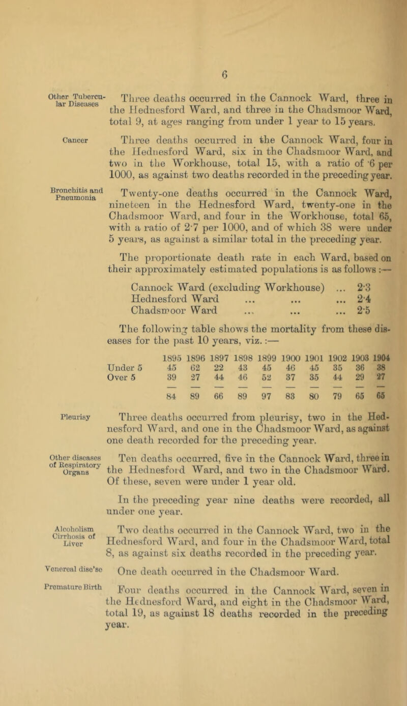 Other Tubercu- lar Diseases Cancer Bronchitis and Pneumonia rieurisy Other diseases of Respiratory Organs Alcoholism Cirrhosis of Liver Venereal dise’se Premature Birth Three deaths occurred in the Cannock Ward, three in the Hednesford Ward, and three in the Chadsmoor Ward, total 9, at ages ranging from under 1 year to 15 years. Three deaths occurred in the Cannock Ward, four in the Hednesford Ward, six in the Chadsmoor Ward, and two in the Workhouse, total 15, with a ratio of 6 per 1000, as against two deaths recorded in the preceding year. Twenty-one deaths occurred in the Cannock Ward, nineteen in the Hednesford Ward, twenty-one in the Chadsmoor Ward, and four in the Workhouse, total 65, with a ratio of 2 7 per 1000, and of which 38 were under 5 years, as against a similar total in the preceding year. The proportionate death rate in each Ward, based on their approximately estimated populations is as follows :— Cannock Ward (excluding Workhouse) ... 23 Hednesford Ward ... ... ... 2-4 Chadsmoor Ward ... ... ... 25 The following table shows the mortality from these dis- eases for the past 10 years, viz.:— 1895 1896 1897 1898 1899 1900 1901 1902 1903 1904 Under 5 45 62 22 43 45 46 45 35 36 38 Over 5 39 27 44 46 52 37 35 44 29 27 84 89 66 89 97 83 80 79 65 65 Three deaths occurred from pleurisy, two in the Hed- nesford Ward, and one in the Chadsmoor Ward, as against one death recorded for the preceding year. Ten deaths occurred, five in the Cannock Ward, three in the Hednesford Ward, and two in the Chadsmoor Ward. Of these, seven were under 1 year old. In the preceding year nine deaths were recorded, all under one year. Two deaths occurred in the Cannock Ward, two in the Hednesford Ward, and four in the Chadsmoor Ward, total 8, as against six deaths recorded in the preceding year. One death occurred in the Chadsmoor Ward. Four deaths occurred in the Cannock Ward, seven in the Hednesford Ward, and eight in the Chadsmoor Ward, total 19, as against 18 deaths recorded in the preceding year.