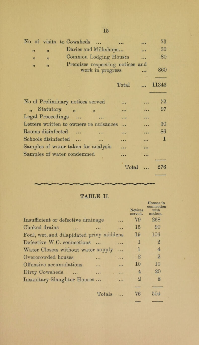No of visits to Cowsheds ... 73 Danes and Milkshops... 30 Common Lodging Houses 80 Premises respecting notices and work in progress 860 Total 11343 No of Preliminary notices served ... ... 72 „ Statutory „ „ ... ... 97 Legal Proceedings Letters written to owners re nuisances ... ... 30 Rooms disinfected ... ... ... ... 86 Schools disinfected ... ... ... ... 1 Samples of water taken for analysis Samples of water condemned Total ... 276 TABLE II. Notices Houses in connection with served. notices. Insufficient or defective drainage 79 268 Choked drains 15 90 Foul, wet, and dilapidated privy middens 19 106 Defective W.C. connections ... 1 2 Water Closets without water supply ... 1 4 Overcrowded houses 2 2 Offensive accumulations 10 10 Dirty Cowsheds 4 20 Insanitary Slaughter Houses ... 2 2 Totals 76 504