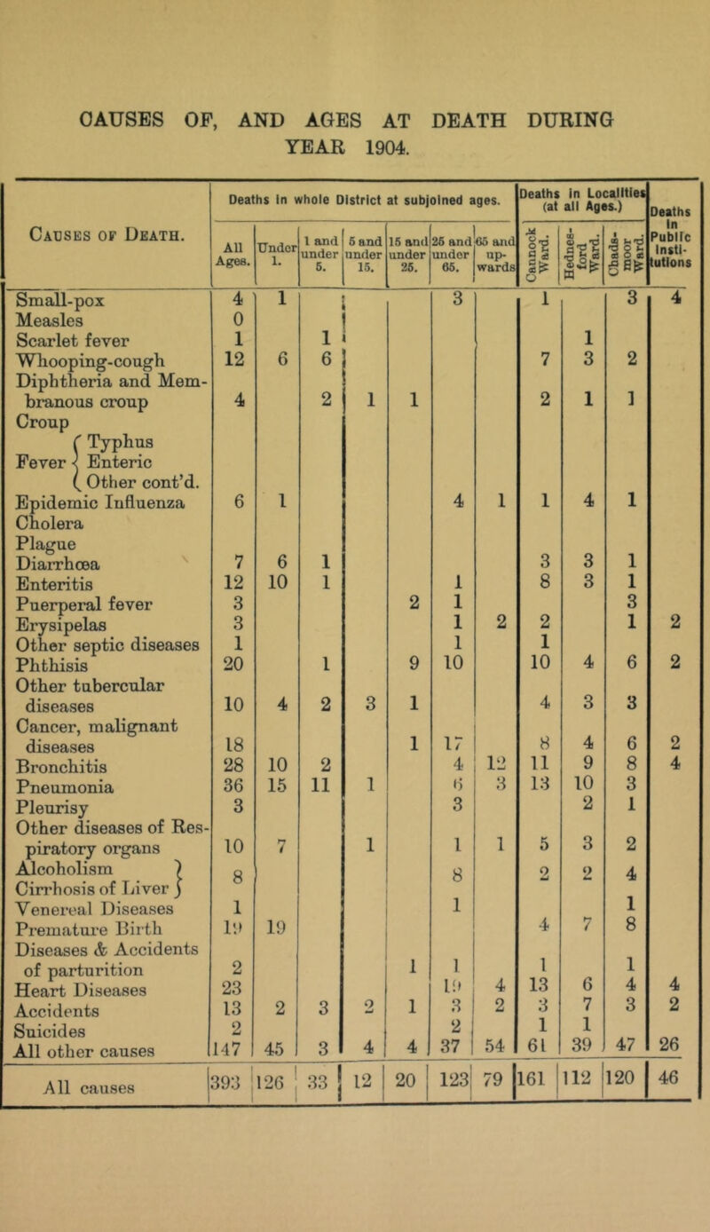 CAUSES OF, AND AGES AT DEATH DURING YEAR 1904. Causes of Death. Deaths in whole District at subjoined ages. Deaths in Localities (at all Ages.) Deaths in Public Insti- tutions All Ages. Under 1. 1 and under 5. 5 and under 15. 15 and under 25. 25 and undor 65. Co and np- wards Cannock Ward. 1 « * III H p Chada- moor Ward. Small-pox 4 1 3 1 3 4 Measles 0 | Scarlet fever 1 1 1 Whooping-cough 12 6 6 7 3 2 Diphtheria and Mem- branous croup 4 2 1 1 2 1 1 Croup ( Typhus Fever < Enteric ( Other cont’d. Epidemic Influenza 6 1 4 1 1 4 1 Cholera Plague Diarrhoea 7 6 1 3 3 1 Enteritis 12 10 1 1 8 3 1 Puerperal fever 3 2 1 3 Erysipelas 3 1 2 2 1 2 Other septic diseases 1 1 1 Phthisis 20 1 9 10 10 4 6 2 Other tubercular diseases 10 4 2 3 1 4 3 3 Cancer, malignant diseases 18 1 17 8 4 6 2 Bronchitis 28 10 2 4 12 11 9 8 4 Pneumonia 36 15 11 1 6 3 13 10 3 Pleurisy 3 3 2 1 Other diseases of Res- piratory organs 10 rj 7 1 1 1 5 3 2 Alcoholism \ 8 8 2 2 4 Cirrhosis of Liver ) Venereal Diseases 1 1 1 Premature Birth 19 19 4 7 8 Diseases & Accidents of parturition 2 1 1 i 1 Heart Diseases 23 19 4 13 6 4 4 Accidents 13 2 3 o ml 1 8 1 2 3 7 3 2 Suicides 2 2 j 1 1 All other causes 147 45 3 4 4 37 | 54 61 39 47 26 All causes 393 ' 126 33 12 20 | 123 79 161 112 120 46