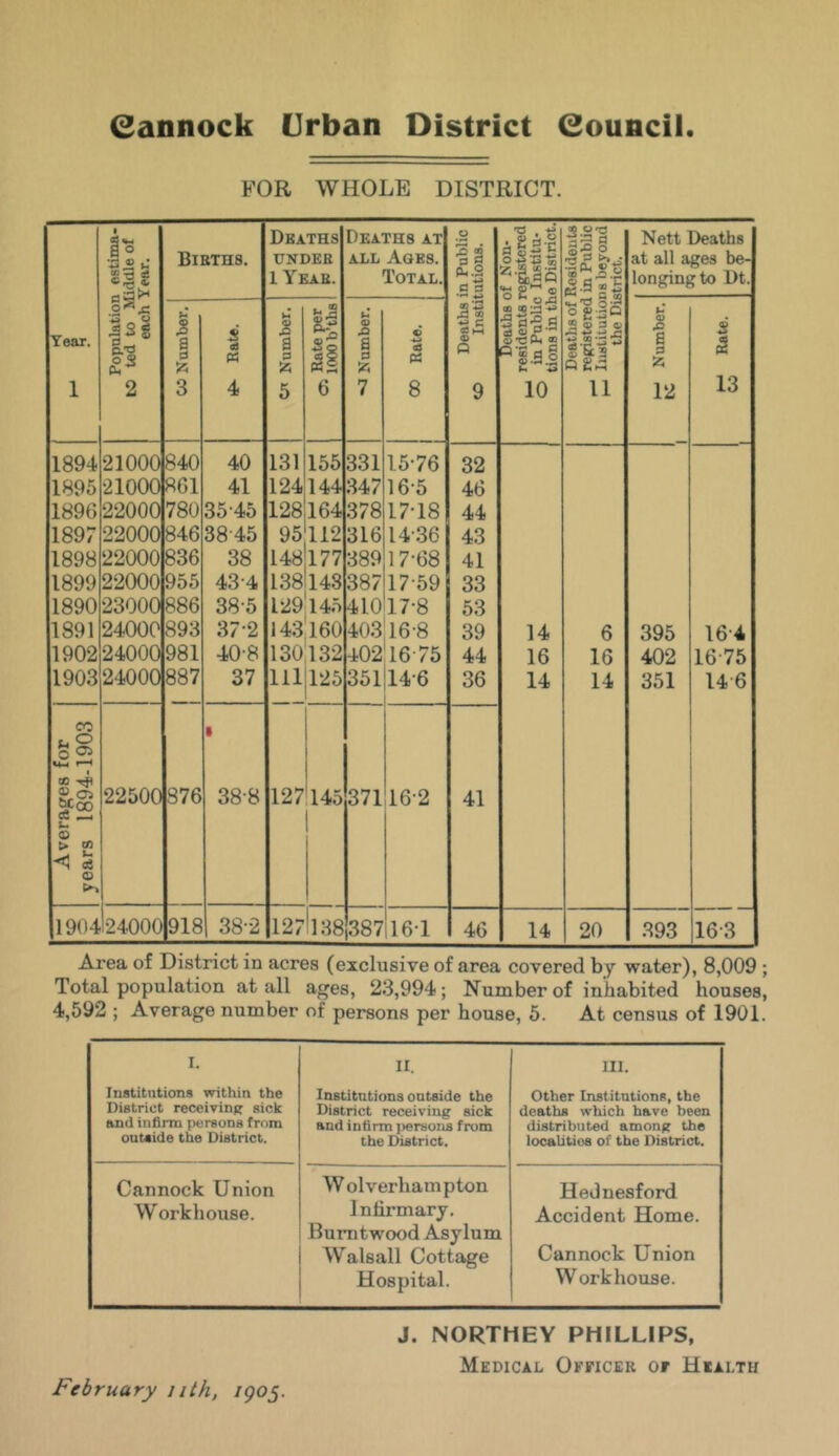 Cannock Urban District Council. FOR WHOLE DISTRICT. Year. 1 1894 1895 1896 1897 1898 1899 1890 1891 1902 1903 CO u o O <S> 4-4 r—* 00 ^ ft 05 s~ © > C/D © a o *4-3 ,2 *4 £22 agf* 3s| a* os pH 21000 21000 22000 22000 22000 22000 23000 24000 24000 24000 Births. »4 M a si 3 840 861 780 3 846 3 836 955 886 893 981 887 22500 876 s a PC 40 41 15 45 1845 38 43-4 385 372 40-8 37 388 190424000 918 38-2 127138 387 16 1 Deaths under 1 Year. 131 »4 2 2o <§1 6 155 124144 128164 95112 148177 138143 129145 143! 160 130132 111 125 Deaths at all Ages. Total, B £3 a 3 fc 331 347 378 316 389 387 15- 16- 17- 14 17' 17 17 403! 16 402 16 35114 Pi 8 5 410 76 5 18 36 68 59 8 8 75 6 127 145 37116-2 ■§1 P-.2 3 3 4-5 «’13 .2 2 c CD Q a <y O 4* 32 46 44 43 41 33 53 39 44 36 41 46 .3 iso 0 ^ OrC OQ CO 43 3a aJ ®P*^ otSPh ® £•9.1 10 14 16 14 (g-S 3*2 o g^O 2 o 3 a> fill 11 14 5.0-3 ®2 ? §S|‘t3 6 16 14 20 Nett Deaths at all ages be- longing to Dt U CD £3 a £ 12 395 402 351 2 s 13 16-4 16-75 14 6 393 16-3 Area of District in acres (exclusive of area covered by water), 8,009 ; Total population at all ages, 23,994; Number of inhabited houses, 4,592 ; Average number of persons per house, 5. At census of 1901. I. Institutions within the District receiving sick and infirm persons from outside the District. II. Institutions outside the District receiving sick and infirm persons from the District. m. Other Institutions, the deaths which have been distributed among the localities of the District. Cannock Union Workhouse. W olverliampton Infirmary. Burntwood Asylum Walsall Cottage Hospital. Hednesford Accident Home. Cannock Union Workhouse. J. NORTHEY PHILLIPS, Medical Officer or Health February nth, igo$.