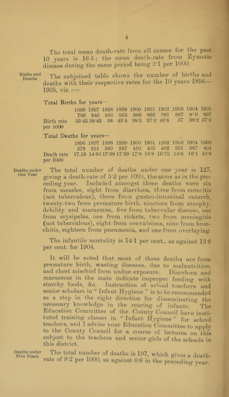 Births and Deaths Deaths under One Year Deaths under Five Years The total mean death-rate from all causes for the past 10 years is 16'5; the mean deaih-rate from Zymotic disease during the same period being -’1 per 1000. The subjoined table shows the number of births and deaths with their respective rates for the 10 years 1896— 1905, viz.;— Total Births for years— 1896 1897 1898 1899 1900 1901 1902 1903 1904 1905 780 846 836 955 886 893 981 887 9’-9 897 Birth nite 35'45 38'45 38 43'4 38‘5 37’2 40'8 3( 38'2 3/‘3 per 1000 Total Deaths for years— 1896 1897 1898 1899 1900 1901 1902 1903 1904 1905 378 316 389 387 410 403 402 351 387 404 Death rate 17.18 14 3617-68 17-59 17-8 16-8 16-75 14-6 16-1 16-8 per 1000 The total number of deaths under one year is 127. giving a death-rate of 5-2 per lOOO, the same as in the pre- ceding year. Included amongst these deaths were six from measles, eight from diarrhoea, three from enteritis (not tuberculous), three from gustro-intestinal catarrh, twenty-two from premature birth, nineteen fiom atrophy, debility and marasmus, five fixmi tubercular disease, one from erysipelas, one from rickets, two from meniiuritis (not tuberculous), eight from convulsions, nine from bi-on- chitis, eighteen from pneumonia, and one from overlaying. The infantile mortality is 14-1 per cent., as against 13'8 per cent, for 1904. It will be noted that most of these deaths are fi-oni premature birth, wa-sting diseases, due to malnutrition, and chest mischief from undue exposure. Diarrha'a and marasmus in the main indicate impropei- feeding with starchy foods, &c. Iiistriictioii of school teachers and senior scholars in “ Infant Hygiene ” is to be recommeiided as a step in the right direction for di.sseminating the necessary knowledge in the rearing of infants. ” The Education Committee of the County Council have insti- tuted training da.sses in “Infant Hygiene” for school teachers, and I advise your Education Committee to apply to the County Council for a course of lectures on this subject to the teachers and senior girls of the schools in this district. The total immbei- of death., is lil7, whiel. gives » death, rate of 8 2 per 1000, as against 6 6 in the preceding year.