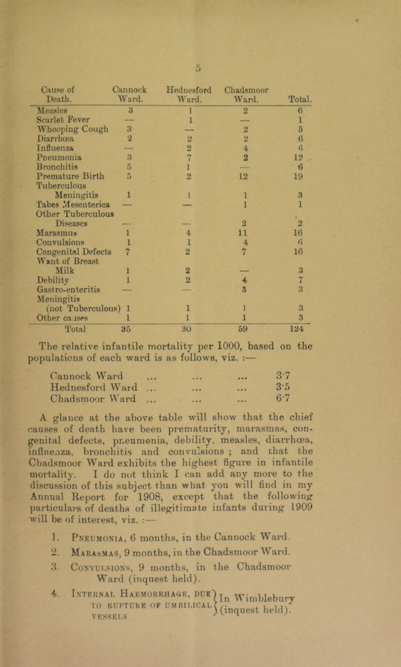 Cause of Cannock Death. Ward. Hednesford Ward. Chadsmoor Ward. Total. Measles 3 1 2 6 Scarlet Fever — 1 — 1 Whooping Cough 3 — 2 5 Diarrhoea ‘2 3 2 6 Induenza — 2 4 <) Pneumonia 3 7 2 12 Bronchitis 5 1 — 6 Premature Birth 5 2 12 19 Tuberculous Meningitis 1 1 1 3 Tabes Mesenterica — — 1 1 Other Tuberculous Diseases 2 *2 Marasmus 1 4 11 16 Convulsion.s 1 1 4 6 Congenital Defects 7 2 7 16 Want of Breast Milk 1 2 _ 3 Debility 1 2 4 7 Gastro-enteritis — ^ 3 3 Meningitis (not Tuberculou.s) 1 1 I 3 Other cajses 1 1 1 3 Total 35 30 59 124 The relative infantile mortality per 1000, based on the populations of each ward is as follows, viz. :— Cannock Ward ... ... ... 3'7 Hednesford Ward ... ... ... 3’5 Chadsmoor Ward ... ... ... 6*7 A glance at the above table will show that the chief causes of death have been prematuiity, marasmas, con- genital defects, pneumonia, debility, measles, diarrhoea, influenza, bronchitis and convulsions ; and chat the Chadsmoor Ward exhibits the highest Bgure in infantile moi-tality. I do not think I can add any more to the discussion of this subject than what you will find in my Annual Report for 1908, except that the following particulai-s of deaths of illegitimate infants during 1909 will be of interest, viz. :— 1. 2. 3. 4,. Pneumonia, 6 months, in the Cannock Ward. Marasmas, 9 months, in the Chadsmoor Ward. CoNVur.siONS, 9 months, in the Chadsmoor Ward (inquest held). Internal Haemorrhage, due' TO RUPTURE OF UMBILICAL VESSELS In Wimblebury (inquest held).