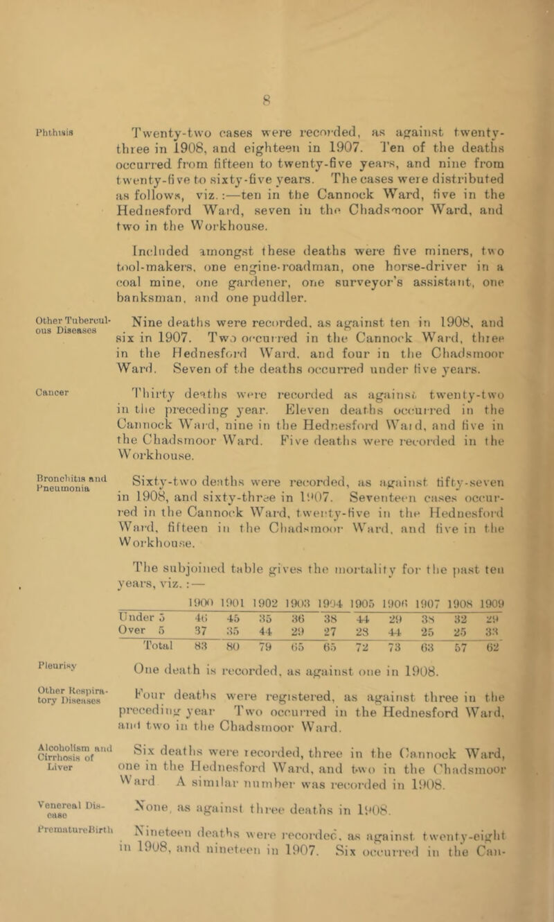 Plnhinis Other Tubercul- ous Diseases Cancer Bronchitis and Pneumonia Pleurisy Other Respira- tory Diseases Alcoholism and Cirrhosis of Liver Venereal Dis- ease PremutureUirth Twenty-two eases were recorded, as against twenty- three in 1908, and eighteen in 1907. Ten of the deaths occurred from fifteen to twenty-6ve years, and nine from twenty-five to sixty-five years. The cases w'ere distributed as follows, viz.:—ten in the Cannock Ward, five in the Hednesford Ward, seven in the Chadsmoor Ward, and two in the Workhouse. Included amongst these deaths were five miners, two tool-makers, one engine-roadman, one horse-driver in a coal mine, one gardener, one surveyor’s assistant, one banksman, and one puddler. Nine deaths were recorded, as against ten in 1908, and six in 1907. Two occurred in the Cannock Ward, thiee in the Hednesho’d W’ai'd. and four in the Chadsmoor Ward. Seven of the deaths occurred under live years. d'liirty deaths were recorded as against twenty-two in the preceding year. Eleven deaths occurred in the Cannock Ward, nine in the Hedne.sford W’aid, and five in the Chadsmoor W'^ard. Phye deaths were recorded in the Workhouse. Sixty-two deaths were recorded, as against tifty-seven in 1908, and sixty-three in 11*07. Seventeen cases occur- red in the Cannock Ward, twenty-five in the Hednesford Ward, fifteen in the Chadsmoor Ward, and five in the Woi-khou.se. The subjoined table gives the mortality for the past tea years, viz. : — 1900 1901 1902 1 «K)3 1994 1905 1900 1907 1908 1909 Under 5 4t: 45 35 30 38 44 2‘» 3.8 32 29 Over ,') 37 35 44 29 27 2S 44 25 25 3.3 Total 8.3 80 79 iii> 05 72 73 03 57 02 One <leath is recorded, as against one in 1908. hour deaths were registered, as against three in tlie preceding year Two occurred in the Hednesford Ward, amt two in the Chadsmoor W ard. Six deaths w-ere recorded, three in the Cannock Ward, one in the Hednesford Wai-d, and t>wo in tlie Chadsmoor W'ard A similar number was i-ecorded in 1908. None, as against three deat’ns in 1908. Nineteen deaths were recordec. as against twenty-eight in I9u8, and nineteen in 1907. Six occurrt'd in the Can-