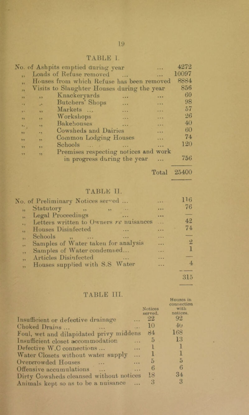 TABLE 1. o. of Ashpits emptied during year 4272 »» Loads of Refuse removed 10097 Hc'Uses from which Refuse has been removed 8884 Visits to Slaughter Houses during the year 856 » 9 Knackeryards 60 • 1 Butchers’ Shops 98 Markets ... 57 Workshops 26 Bakehouses 40 Cowsheds and Dairies 60 >1 99 Common Lodging Houses 74 >9 9 » Schools 120 99 99 Premises respecting notices and work in progre.ss during the year 756 Total 25400 TABLE 11. Xo. of Preliminary Notices .ser'^ed ... „ Statutory ,, ,, „ Legal Proceedings Letters written to Owners re nuisances ,, Houses Disinfected ,, Schools ,, Samples of Water taken for analysis ,, Samples of Water condemned... „ Articles Disinfected ,, Houses supplied with S.S Water 116 76 42 74 •2 1 4 815 T.4BLE HI. Insufficient or defective drainage Choked Drains ... Foul, wet and dilapidated privy middens Insufficient closet accommodation Defective W.C connections ... Water Closets without water supply ... Overcrowded Flouses Offensive accumulations Dirty Cowsheds cleansed without notices Aiumals kept so as to be a nuisance Notices Houses in connection with serveii. notices. 22 92 10 40 84 168 ** 0 18 1 1 1 1 5 5 6 6 18 34 8 3