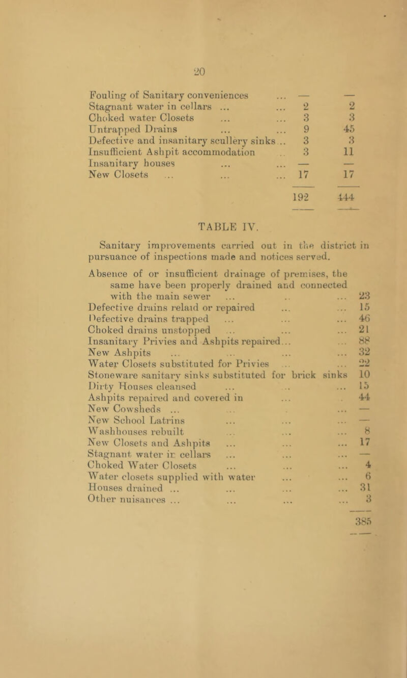 ‘JO Fouling of Sanitary conveniences — — Stagnant water in cellars ... 2 2 Chciked water Closets 3 3 Untrapped Ui-ains 9 45 Defective and in.sanitary scullery sinks .. Insufficient Ashpit accommodation 3 3 3 11 Insanitary houses — — New Closets 17 17 192 444 TABLE IV. Sanitary improvements carried out in the district in pursuance of inspections made and notices served. Absence of or insufficient drainage of premises, the same have been properly drained and connected with the main sewer ... .. ... 23 Defective drains relaid or repaired ... ... 15 • defective drains trapped ... ... ... 46 Choked di’ains unstopped ... ... ... 21 Insanitary Privies and Ashpits repaired... ... 88 New Ashpits ... ... ... ... 32 Water Closets substituted for Privies .. ... 22 Stoneware sanitary sinks substituted for brick sinks 10 1 )irty Houses clean.sed ... .. ... 15 Ashpits repaired and covered in ... .44 New Cowsheds ... ... ... — New School Latrins ... ... ... — VV'^ashbouses rebuilt ... ... ... 8 New Closets and Ashpits ... ... ... 17 Stagnant water ir cellar’s ... ... ... — Choked Water Closets ... ... ... 4 Water closets supplied with water ... ... 6 Houses drained ... ... ... ... 31 Other nuisances ... ... ... ... 3 385