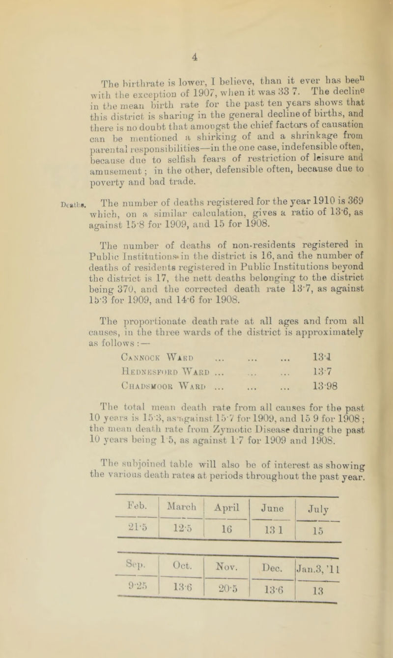 Diatl s. The birthrate is lower, I believe, than it ever has beeu with the exception of 1907, when it was 43 7. I he decline in the mean birth rate for the past ten years shows that this district is sharing in the general decline of births, and there is no doubt that amongst the chief factors of causation can be mentioned a shirking of and a shrinkage from parental responsibilities—in the one case, indefensible often, because due to selfish fears of restriction of leisure and amusement; in the other, defensible often, because due to poverty and bad trade. The number of deaths registered for the year 1910 is 369 which, on a similar calculation, gives a ratio of 13 6, as against 15'8 for 1909, and 15 for 1908. The number of deaths of non-residents registered in Public Institutions*in the district is 16, and the number of deaths of residents registered in Public Institutions beyond the district is 17, the nett deaths belonging to the district being 370, and the cori'ected death rate 137, as against lb'3 for 1909, and 14 6 for 1908. The proportionate death rate at all ages and from all causes, in the three wards of the district is approximately as follows : — Cannock Ward ... ... ... 131 Hednksford Ward ... ... ... 13 7 Chadsmook Ward ... ... ... 1398 The total mean death rate from all causes for the past 10 years is 15 3, as-;.gainst 15 7 for 1909, and 15 9 for 1908 ; the mean death rate from Zymotic Disease during the past 10 years being 1 5, as against 17 for 1909 and 1908. rl he subjoined table will also be of interest as showing the various death rates at periods throughout the past year. Feb. March April June July 21-5 r—i 16 13 1 15 Sep. Oct. Nov. Dec. Jan.3, ’11 925 13-6 20-5 13 6 13