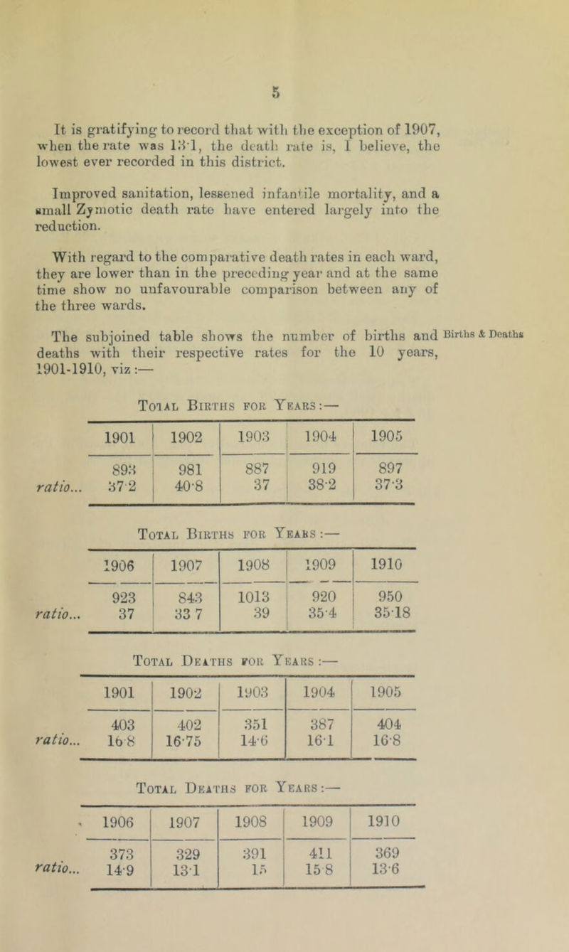 It is gratifying to record that with the exception of 1907, when the rate was 131, the death rate is, I believe, the lowest ever recorded in this district. Improved sanitation, lessened infantile mortality, and a small Zymotic death rate have entered largely into the reduction. With regard to the comparative death rates in each ward, they are lower than in the preceding year and at the same time show no unfavourable comparison between any of the three wards. The subjoined table shows the number of births and Births * Deaths deaths with their respective rates for the 10 years, 1901-1910, viz:— Toial Births for Years:— 1901 1902 1903 1904 1905 893 981 887 919 897 37 2 40-8 37 38-2 37-3 Total Births for Years :— 1906 1907 1908 1909 1910 923 843 1013 920 950 37 33 7 39 354 3518 Total Deaths for Years:— 1901 1902 1903 1904 1905 403 402 351 387 404 ratio... 16 8 1675 14'6 16*1 16-8 Total Deaths for Years:— . 1906 1907 1908 1909 1910 373 329 391 411 369 ratio... 149 13 1 15 158 13-6