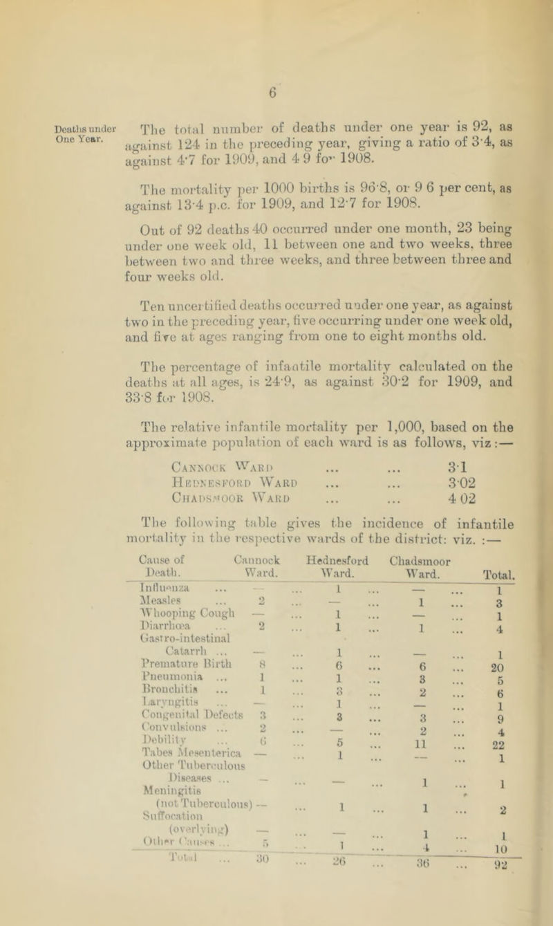 Deaths under One Year. The total number of deaths under one year is 92, as against 124 in the preceding year, giving a ratio of 3 4, as against 4*7 for 1909, and 4 9 fo” 1908. The mortality per 1000 births is 96 8, or 9 6 per cent, as against 13 4 p.c. for 1909, and 12 7 for 1908. Out of 92 deaths 40 occurred under one month, 23 being under one week old, 11 between one and two weeks, three between two and three weeks, aud three between three and four weeks old. Ten uncertified deaths occurred under one year, as against two in the preceding year, live occurring under one week old, and fire at ages ranging fi-om one to eight months old. The percentage of infantile mortality calculated on the deaths at all ages, is 249, as against 30'2 for 1909, and 33-8 for 1908. The relative infantile mortality per 1,000, based on the approximate population of each ward is as follows, viz:— Cannock Ward ... ... 31 Hednesford Ward ... ... 302 Chaiwoor Ward ... ... 4 02 The following table gives the incidence of infantile mortality in the respective wards of the district: viz. : — Cause of Cannock Hednesford Cliadsmoor Death. Ward. Ward. Ward. Total. Influenza l 1 Measles 9 d 1 3 Whooping Cough 1 1 Diarrhoea Gastro-intestinal O 1 1 4 Catarrh ... 1 1 20 Premature Birth 8 (» 6 Pneumonia ... 1 1 3 5 Bronchitis 1 r> ... O 2 6 Laryngitis 1 1 Congenital Defects 3 3 3 9 Convulsions ... 2 2 A Debility 6 5 11 22 Tabes S1 esen terica Other Tuberculous Diseases ... Meningitis — 1 1 * i i (not Tuberculous) Suffocation — 1 1 2 (overlying) — 1 1 ()th*r < ’aiiM's c 1 .!. 4 10 iotul 30 26 36 92