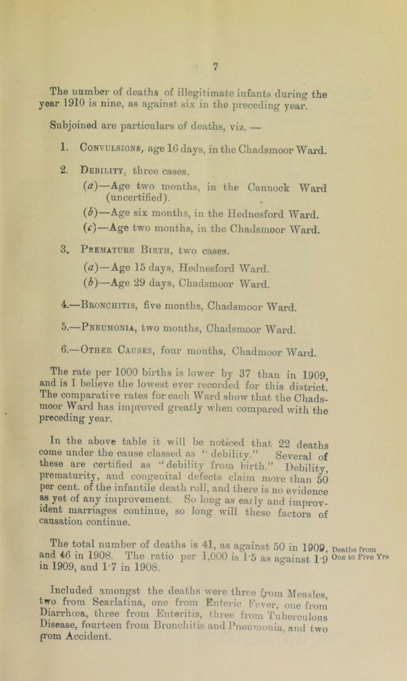 The number of deaths of illegitimate infants during the year 1910 is nine, as against six in the preceding year. Subjoined are particulars of deaths, viz. — 1. Convulsions,, age 1G days, in the Cliadsmoor Ward. 2. Debility, three cases. (a)—Age two months, in the Cannock Ward (uncertified). (^)—Age six months, in the Hednesford Ward. (0—ASe ^o months, in the Cliadsmoor Ward. 3. Premature Birth, two cases. (a) —Age 15 days, Hednesford Ward. (b) —Age 29 days, Cliadsmoor Ward. 4. —Bronchitis, five months, Cliadsmoor Ward. 5. —Pneumonia, two mouths, Cliadsmoor Ward. 6. —Other Causes, four months, Chadmoor Ward. The rate per 1000 births is lower by 37 than in 1909 and is I believe the lowest ever recorded for this district! The comparative rates for each Ward show that the Chads! moor Ward has improved greatly when compared with the preceding year. In the above table it will be noticed that 22 deaths come under the cause classed as debility.” Several of these are certified as “debility from hirth.” Debility prematurity, and congenital defects claim more than 50 per cent, of the infantile death roll, and there is no evidence as yet of any improvement. So long as eai ly and improv- ident marriages continue, so long will theso factors of causation continue. The total number of deaths is 41, as against 50 in 1909 and 46 in 1908. The ratio per 1,000 is P5 as against 19 in 1909, aud 1'7 in 1908. Included amongst the deaths were three from Measles tiro from Scarlatina, one from Enteric Fever, one from Diarrhoea, three from Enteritis, three from Tuberculous Disease, fourteen from Bronchitis and Pneumonia, and two from Accident. Deaths from One to Five Yrs