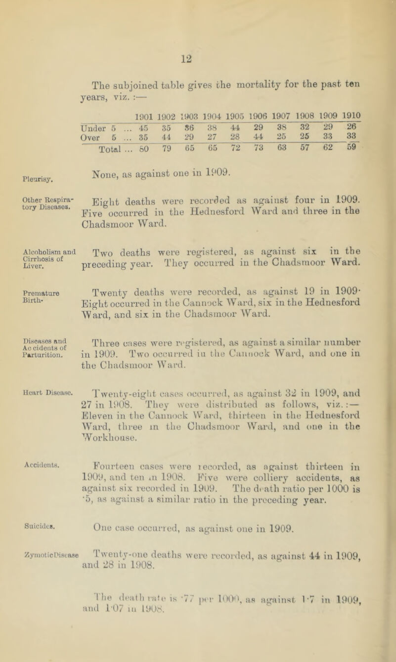 Pleurisy. Other Respira- tory Diseases. Alcoholism and Cirrhosis of Liver. Premature Birth- Diseases and Ac cideuta of Parturition. Heart Diseaso. Accidents. Suicides. Zymotic Disease The subjoined table gives the mortality for the past ten years, viz. :— 1901 1902 cc 0 :o 1904 1905 1906 1907 1908 1909 1910 Under 5 .. .. 45 35 86 38 44 29 38 32 29 26 Over 5 .. . 35 44 29 27 28 44 25 25 33 33 Total . .. 60 79 G5 65 72 73 63 57 62 59 None, as against one in 1909. Eight deaths were recorded as against four in 1909. Five occurred in the Hednesford Ward and three in the Chadsmoor Ward. Two deaths were registered, as against six in tho preceding year. They occurred in the Chadsmoor Ward. Twenty deaths were recorded, as against 19 in 1909- Eight occurred in the Cannock Ward, six in the Hednesford Ward, and six in the Chadsmoor Ward. Three cases were registered, as against a similar number in 1909. Two occurred iu the Cannock Ward, and one in the Chadsmoor Ward. Twenty-eight cases occurred, as against 32 in 1909, and 27 in 1908. They were distributed as follows, viz. : — Eleven in the Cannock Ward, thirteen in the Hednesford Ward, three in the Chadsmoor Ward, and one in the W orkhouse. Fourteen cases were recorded, as against thirteen in 1909, and ten m 1908. Five were colliery accidents, as against six recorded in 1909. The death ratio per 1000 is ‘5, as against a similar ratio in the preceding year. One case occurred, Twenty-one deaths and 28 in 1908. as against one in 1909. were recorded, as against 44 in 1909, 1 he dealli rule is '77 per lO0<\ as against 1 *7 in 1909, and T07 in 1908.