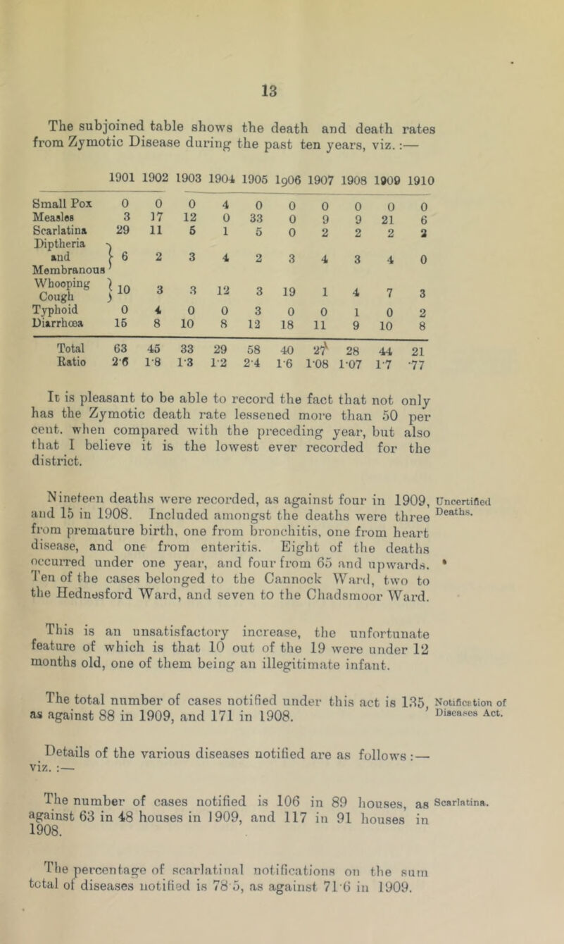 The subjoined table shows the death and death rates from Zymotic Disease during the past ten years, viz.:— 1901 1902 1903 1904 1905 I9O6 1907 1908 1909 1910 Small Pox 0 0 0 4 0 0 0 0 0 0 Measles 3 17 12 0 33 0 9 9 21 6 Scarlatina Diptheria 29 11 5 1 5 0 2 2 2 2 aiul Membranous i6 2 3 4 2 3 4 3 4 0 Whooping Cough jio 3 3 12 3 19 1 4 7 3 Typhoid 0 4 0 0 3 0 0 1 0 2 Diarrhoea IB 8 10 8 12 18 11 9 10 8 Total 63 45 33 29 58 40 27V 28 44 21 Ratio 2 6 1-8 13 1-2 24 1-6 108 1-07 17 •77 It is pleasant to be able to record the fact that not only has the Zymotic death rate lessened more than 50 per cent, when compared with the preceding year, but also that I believe it is the lowest ever recorded for the district. Nineteen deaths were recorded, as against four in 1909, Uncertified and 15 in 1908. Included amongst the deaths were three Deaths- from premature birth, one from bronchitis, one from heart disease, and one from enteritis. Eight of the deaths occurred under one year, and four from 65 and upwards. * Ten of the cases belonged to the Cannock Ward, two to the Hednesford Ward, and seven to the Chadsmoor Ward. This is an unsatisfactory increase, the unfortunate feature of which is that 10 out of the 19 were under 12 months old, one of them being an illegitimate infant. The total number of cases notified under as against 88 in 1909, and 171 in 1908. this act is 135, Notification of ’ Diseases Act. Details of the various diseases notified are as follows : — viz. :— The number of cases notified is 106 in 89 houses, as Scarlatina, against 63 in 48 houses in 1909, and 117 in 91 houses in 1908. The percentage of scarlatinal notifications on the sum total ot diseases notified is 78 5, as against 716 in 1909.