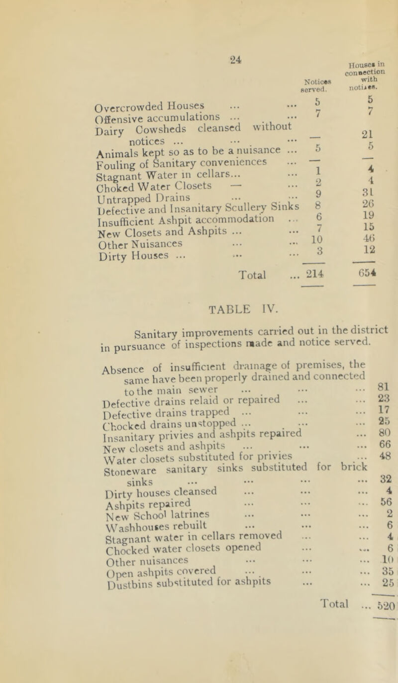 Overcrowded Houses Offensive accumulations ... Dairy Cowsheds cleansed with< notices ... Animals kept so as to be a nuisanc< Fouling of Sanitary conveniences Stagnant Water in cellars... Choked Water Closets — Untrapped Drains ... Defective and Insanitary Scullery b Insufficient Ashpit accommodation New Closets and Ashpits ... Other Nuisances Dirty Houses ... Total Houses in connection Notices with served. notiis*. • • • 5 5 • • • 7 7 t 21 • • • 5 5 . •. 1 4 2 4 9 31 ks 8 26 6 19 • • • 7 15 10 46 3 12 • • • 214 654 TABLE IV. Sanitary improvements carried out in the district in pursuance of inspections made and notice served. Absence of insufficient drainage of premises, the same have been properly drained and connected to the main sewer Defective drains relaid or repaired Defective drains trapped ... Chocked drains unstopped ... ... Insanitary privies and ashpits repaired New closets and ashpits ... Water closets substituted for privies ... Stoneware sanitary sinks substituted for brick sinks Dirty houses cleansed Ashpits repaired New School latrines Washhouses rebuilt Stagnant water in cellars removed Chocked water closets opened Other nuisances Open ashpits covered Dustbins substituted for ashpits 81 23 17 25 80 66 48 32 4 56 2 6 4 6 10 35 25 Total 520