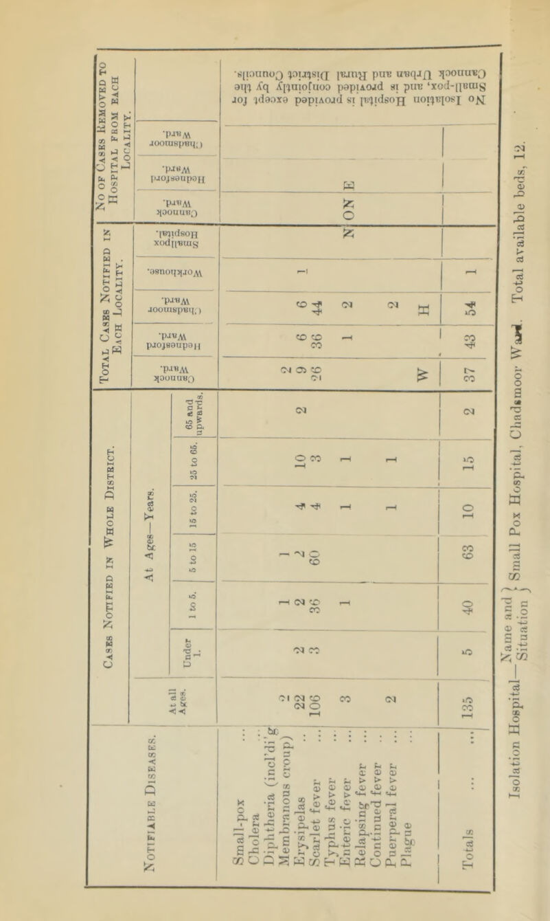 ^ &O10 and ) Isolation Hospital—Situation f Sma11 Pox HosPital- Chadgmoor Waul. Total available beds, 12.
