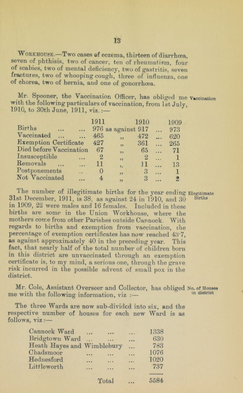 Workhouse.—Two oases of eczema, thirteen of diarrhoea, seven of phthisis, two of cancer, ten of rheumatism, four of scabies, two of mental deficiency, two of f^astritis, seven fractures, two of whooping cough, three of influenza, one of chorea, two of hernia, and one of gonorrhoea. Mr. Spooner, the Vaccination Officer, has obliged me Vaccination with the following particulars of vaccination, from 1st July, 1910, to 30th June, 1911, viz.:— 1911 1910 1909 Births 976 as against 917 ... 973 Vaccinated ... 465 „ 472 ... 620 Exemption Certificate 427 361 ... 265 Died before Vaccination 67 M 65 ... 71 Insusceptible 2 „ 2 1 Removals 11 11 ... 13 Postponements 0 „ 3 1 Not Vaccinated 4 „ 3 9 • • • W The number of illegitimate births for the year ending Births in 1909, 22 were males and 16 females. Included in these births are some in the Union Workhouse, where the mothers come from other Parishes outside Cannock. With regards to births and exemption from vaccination, rhe percentage of exemption certificates has now reached 43’7, as against approximately 40 in the preceding year. This fact, that nearly half of the total number of children born in this district are unvaccinated through an exemption certificate is, to my mind, a serious one, through the grave risk incurred in the possible advent of small pox in the district. Mr. Cole, As.sistant Overseer and Collector, has obliged No, of Houses me with the following information, viz :— distnot The three Wards are now sub-divided into six, and the respective number of houses for each new Ward is as follows, viz:— Cannock Ward 1.338 Bridgtown Ward ... ... ... 630 Heath Hayes and Wimblebury ... 783 Chadsmoor ... ... ... 1076 Hednesford ... ... ... 1020 Littleworth ... ... ... 737 Total ... 5584