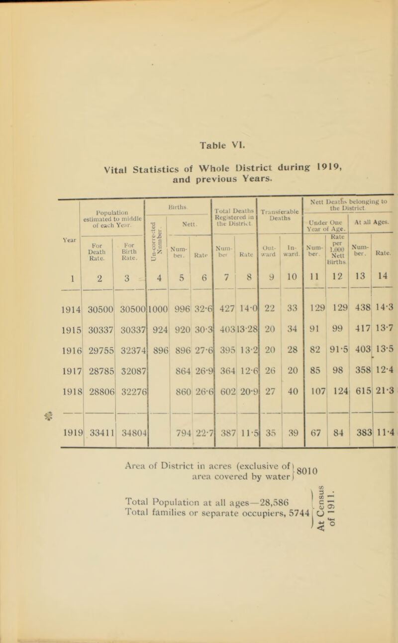 #v» Table VI. Vital Statistics of Whole District during 1919, and previous Years. Population estimated to middle of each Year. Births Total Deaths] Nett Deatfis belonging to the District *c Nett. Registered in the District Deaths Under One Year of Age. At all Ages. Year Death Rate. Birth Rate. Qj X3 U P c ' 3 Rate Out- 1 In- ward. N um- ber. Rate Births Num- ber. Rate. 1 1914 30500 30500 1000 996 32-6 427 14-0 22 33 129 129 438 14-3 1915 30337 30337 924 920 30-3 403 13-28 20 34 91 99 417 13-7 1916 29755 32374 896 896 27-6 395 13-2 20 28 82 91-5 403 13-5 » 1917 ( 28785 32087 864 26-9 364 12-6 26 20 85 98 358 12-4 1918 28806 32276 860 26-6 602 20-9 27 40 107 124 615 21-3 1919 33411 34804 794 22-7 387 1 11-5 35 39 67 84 383 11-4 Area of District in acres (exclusive of i area covered by water i C/5 U 05 Total Population at all ages—28,586 1 otal families or separate occupiers, 5744 U ~ a 'o