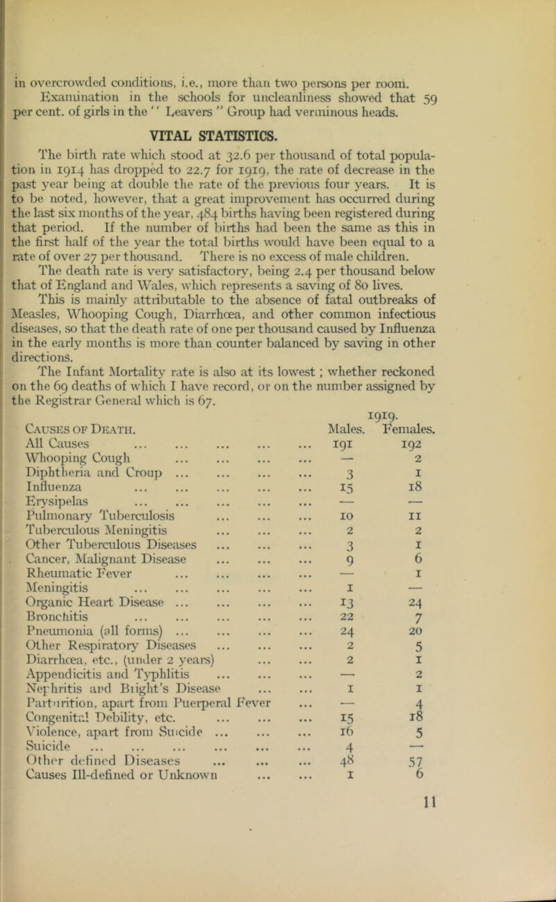 in overcrowded conditions, i.e., more than two persons per room. Examination in the schools for uncleanliness showed that 59 per cent, of girls in the ‘ ‘ Leavers ” Group had verminous heads. VITAL STATISTICS. The birth rate which stood at 32.6 per thousand of total popula- tion in 1914 has dropped to 22.7 for 1919, the rate of decrease in the past year being at double the rate of the previous four years. It is to be noted, however, that a great improvement has occurred during the last six months of the year, 484 births having been registered during that period. If the number of births had been the same as this in the first half of the year the total births would have been equal to a rate of over 27 per thousand. There is no excess of male children. The death rate is very satisfactory, being 2.4 per thousand below that of England and Wales, which represents a saving of 80 lives. This is mainly attributable to the absence of fatal outbreaks of Measles, Whooping Cough, Diarrhoea, and other common infectious diseases, so that the death rate of one per thousand caused by Influenza in the early months is more than counter balanced by saving in other directions. The Infant Mortality rate is also at its lowest; whether reckoned on the 69 deaths of which I have record, or on the number assigned by the Registrar General which is 67. Causes of Death. All Causes Whooping Cough Diphtheria and Croup Influenza Erysipelas Pulmonary Tuberculosis Tuberculous Meningitis Other Tuberculous Diseases Cancer, Malignant Disease Rheumatic I'ever Meningitis Organic Heart Disease Bronchitis Pneumonia (all forms) Other Respiratory Diseases Diarrhoea, etc., (under 2 years) Appendicitis and Tjqjhlitis Nephritis and Bright’s Disease Parturition, apart from Puerperal I'ever Congenital Debility, etc. Violence, apart from Suicide Suicide Other defined Diseases Causes Ill-defined or Unknown I9I9- Males. Females, 191 192 — 2 3 1 15 18 10 11 2 2 3 1 9 6 — 1 1 — 13 24 22 7 24 20 2 5 2 1 —■ 2 1 1 •— 4 15 18 16 5 4 — 48 57 1 6