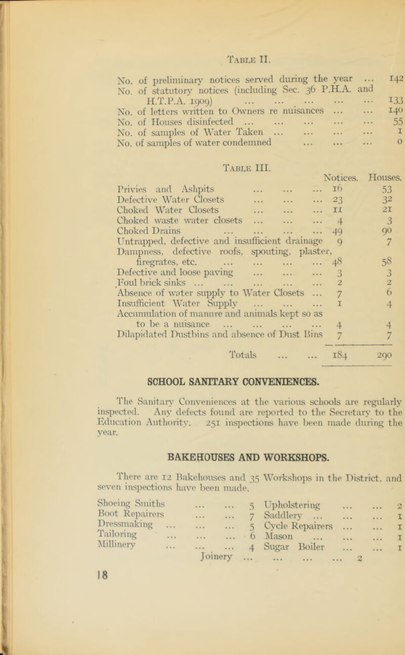 Table II. No. of preliminary notices served during the year ... 142 No. of statutory notices (including Sec. 36 P.H.A. and H.T.P.A. 1909) *33 No. of letters written to Owners re nuisances 140 No. of Houses disinfected 55 No. of samples of Water Taken 1 No. of samples of water condemned 0 Table III. Notices. Houses. Privies and Ashpits 16 53 Defective Water Closets 23 32 Choked Water Closets rx 21 Choked waste water closets 4 3 Choked Drains 49 90 Untrapped, defective and insufficient drainage 9 Dampness, defective roofs, spouting, plaster, 7 firegrates, etc. 48 58 Defective and loose paving 3 3 Foul brick sinks 2 2 Absence of water supply to Water Closets ... 7 6 Insufficient Water Supply Accumulation of manure and animals kept so as 1 4 to be a nuisance 4 4 Dilapidated Dustbins and absence of Dust Bins 7 7 Totals 184 290 SCHOOL SANITARY CONVENIENCES. The Sanitary Conveniences at the various schools are regularly inspected. Any defects found are reported to the Secretary to the Education Authority. 231 inspections have been made during the year. BAKEHOUSES AND WORKSHOPS. There are 12 Bakehouses and 35 Workshops in the District, and seven inspections have been made. Shoeing Smiths Boot Repairers Dressmaking Tailoring Millinery Joinery 5 Upholstering 7 Saddler}’ 5 Cycle Repairers ... 6 Mason 4 Sugar Boiler '. ... ... ... 2 2 1 1 1 1