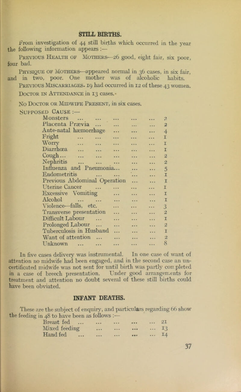 STILL BIRTHS. From investigation of 44 still births which occurred in the year the following information appears :— Previous Health of Mothers—26 good, eight fair, six poor, four bad. Physique of Mothers—appeared normal in 36 cases, in six fair, and in two, poor. One mother was of alcoholic habits. Previous Miscarriages- 19 had occurred in 12 of these 43 women. Doctor in Attendance in 13 cases. • No Doctor or Midwife Present, in six cases. Supposed Cause Monsters 2 Placenta Praevia ... ... ... ... 2 Ante-natal haemorrhage 4 Fright 1 Worry 1 Diarrhoea 1 Cough 2 Nephritis 2 Influenza and Pneumonia 5 Endometritis ' 1 Previous Abdominal Operation 1 Uterine Cancer 1 Excessive Vomiting 1 Alcohol 1 Violence-—falls, etc. 3 Transverse presentation 2 Difficult Labour 1 Prolonged Labour 2 Tuberculosis in Husband 1 Want of attention 2 Unknown ... ... ... ... ... 8 In five cases delivery was instrumental. In one case of want of attention no midwife had been engaged, and in the second case an un- certificated midwife was not sent for until birth was partly con pleted in a case of breech presentation. Under good arrangements for treatment and attention no doubt several of these still births could have been obviated. INFANT DEATHS. These are the subject of enquiry, and particulars regarding 66 show the feeding in 48 to have been as follows :— Breast fed ... ... Mixed feeding Hand fed 21 13 *4