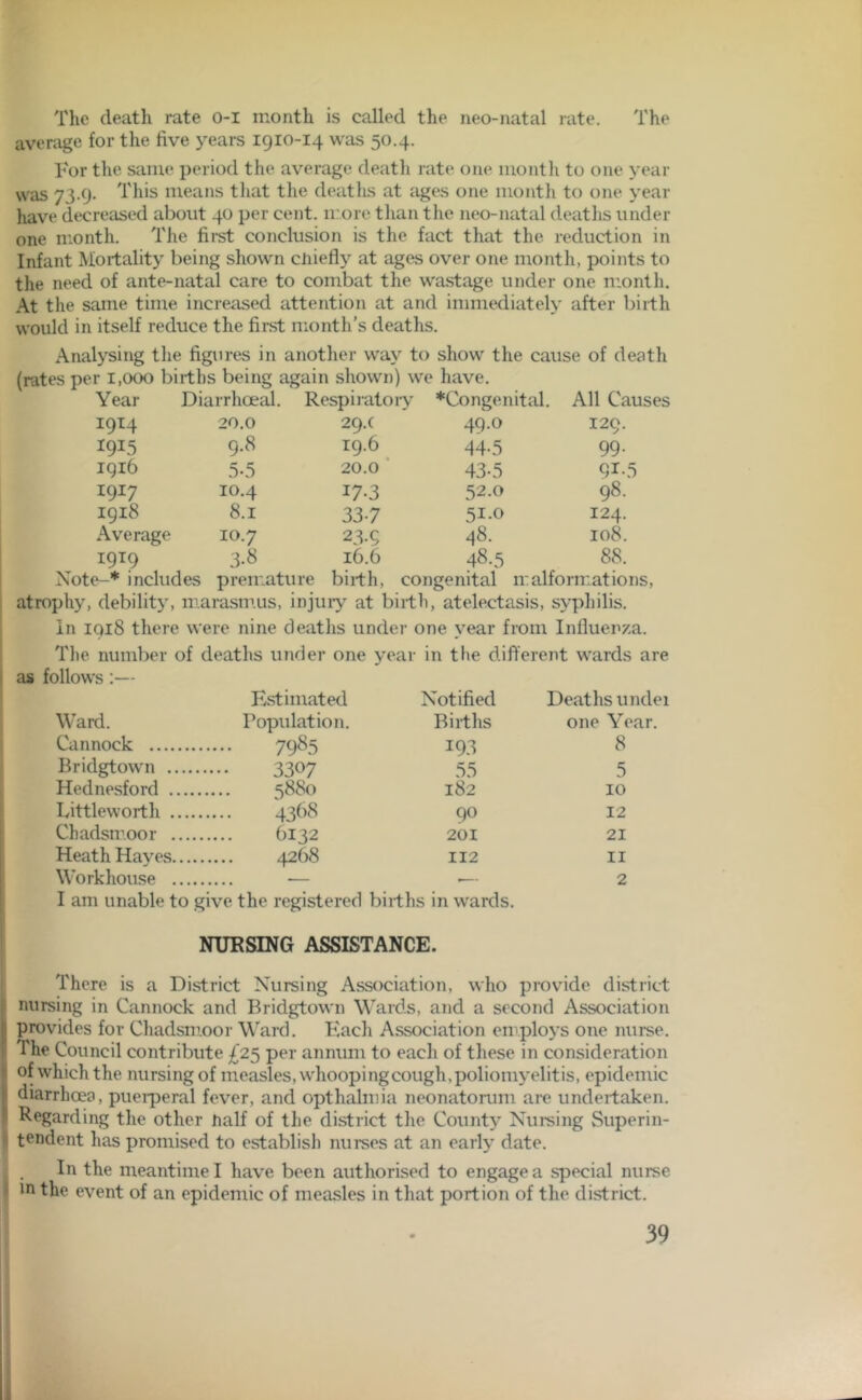 The death rate o-i month is called the neo-natal rate. The average for the five years 1910-14 was 50.4. For the same period the average death rate one month to one year was 73-9- This means that the deaths at ages one month to one year have decreased about 40 per cent, more than the neo-natal deaths under one month. The first conclusion is the fact that the reduction in Infant Mortality being shown chiefly at ages over one month, points to the need of ante-natal care to combat the wastage under one month. At the same time increased attention at and immediately after birth would in itself reduce the first month’s deaths. Analysing the figures in another way to show the cause of death (rates per 1,000 births being again shown) we have. Year Diarrhoeal. Respiratory *Congenital. All Causes 1914 20.0 29X 49.0 129. I9J5 9.8 19.6 44-5 99. 1916 5-5 20.0 43-5 91-5 1917 IO.4 I7.3 52.0 98. 1918 8.1 337 51.0 124. Average 10.7 23.9 48. 108. I9I9 3.8 16.6 48.3 88. Note-* includes premature birth, congenital rr alformations, atrophy, debility, marasmus, injury at birth, atelectasis, syphilis. In 1918 there were nine deaths under one year from Influenza. The number of deaths under one year in the different wards are as follows:— Estimated Notified Deaths undei Ward. Population. Births one Year. Cannock 7985 193 8 Bridgtown .. 3307 55 5 Hednesford .. 5880 182 10 Littleworth .. 4368 90 12 Cliadsmoor .. 6132 201 21 Heath Hayes., 4268 112 11 Workhouse . •— —- 2 I am unable to give the registered births in wards. NURSING ASSISTANCE. There is a District Nursing Association, who provide district j nursing in Cannock and Bridgtown Wards, and a second Association provides for Cliadsmoor Ward. B'ach Association employs one nurse. The Council contribute £25 per annum to eacli of these in consideration 1 of which the nursing of measles,whooping cough,poliomyelitis, epidemic diarrhoea, puerperal fever, and opthalmia neonatorum are undertaken. Regarding the other Half of the district the County Nursing Superin- tendent has promised to establish nurses at an early date. In the meantime I have been authorised to engage a special nurse in the event of an epidemic of measles in that portion of the district.