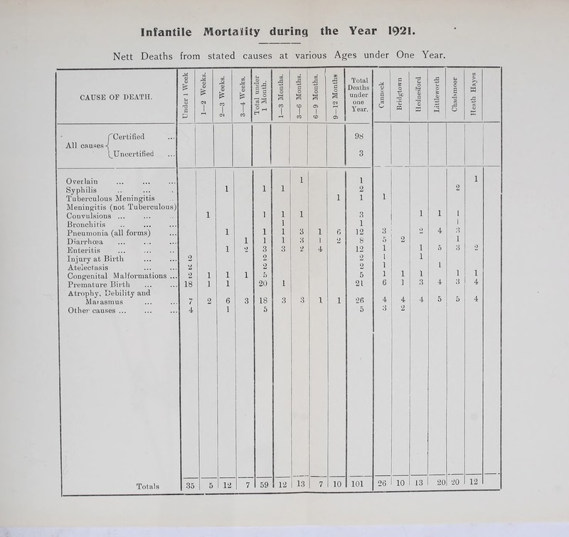 Infantile Mortality during the Year 1921. Nett Deaths from stated causes at various Ages under One Year. CAUSE OF DEATH. Under 1 Week 1—2 Weeks. 2—3 Weeks. 3—4 Weeks. Total under 1 Month. 1—3 Months. 3—6 Months. 6—9 Months. 9—12 Months Total Deaths under one Year. 1 Cannock Bridgtown Hednesford Little worth — Chadsmoor Heath Hayes [^Certified l 1 98 All causes-j ^Uncertified I 3 Overlain 1 1 1 Syphilis 1 1 1 2 2 Tuberculous Meningitis 1 1 1 Meningitis (not Tuberculous) Convulsions ... 1 1 1 1 3 1 1 l Bronchitis 1 1 1 Pneumonia (all forms) 1 1 1 3 1 6 12 3 o 4 3 Diarrhoea 1 1 1 3 ! 2 8 5 2 1 Enteritis 1 2 3 3 2 4 12 1 1 5 3 o Injury at Birth 2 2 2 l 1 Atelectasis 2 2 2 1 1 Congenital Malformations ... 2 1 1 i ft 5 1 1 1 1 i Premature Birth 18 1 1 20 1 21 6 1 3 4 3 4 Atrophy, Debility and ; Marasmus 7 2 6 3 18 3 3 1 1 26 4 4 4 5 5 4 Other causes ... 4 1 5 5 : 3 2 59 12 13 7 10 101 26
