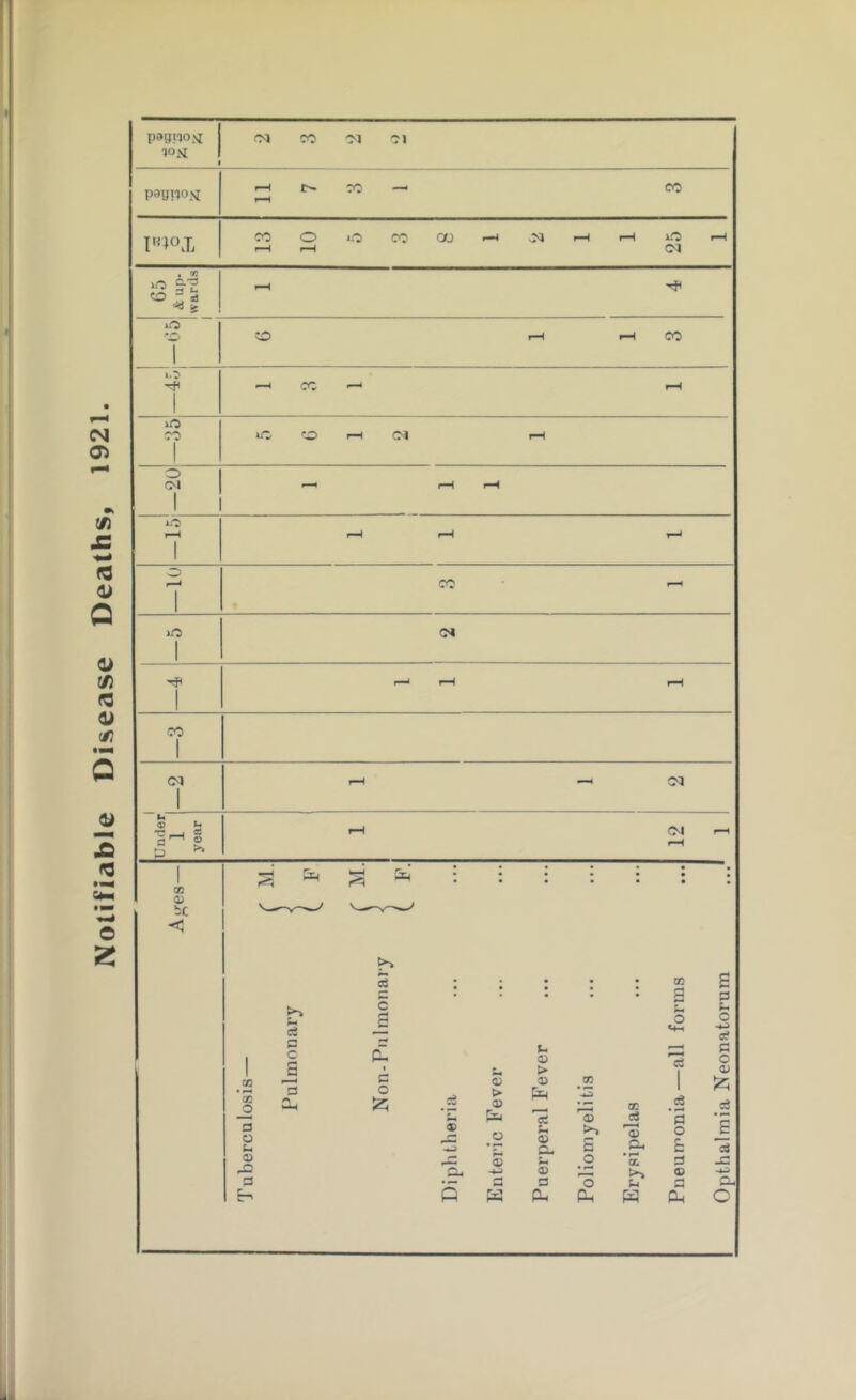 Notifiable Disease Deaths, 1921. P90WOM I POSIIOM rH rH CO - co I«1°X CO rH 10 0 CO 00 —4 01 rH rH 25 rH 65 & up- wards rH lO CO 1 0 rH rH co 0 * - CO - rH —65 iO CO rH Ol rH —20 - rH rH —15 rH rH - —10 co - iO 1 <N ! - rH rH CO 1 <N 1 rH - 01 1 Under - 1 year rH Ol rH co 0) _o a o <x> a c3 C c S a cd C C c o 52; m . a • • • a a s~ 0 0 <+1 -H cf u V is ■ a 0 > CD <D □0 a c$ *E > 0) -H £ MS *<3 cc c3 .a a 2 «— H> O ’E H 0) CL >> s '0 a, 0 a J a ,_c <D U 0 X a J3 -H <D r^ >■» ® Hi • >— fl a O a a D* Q K CU Ph W Ph O