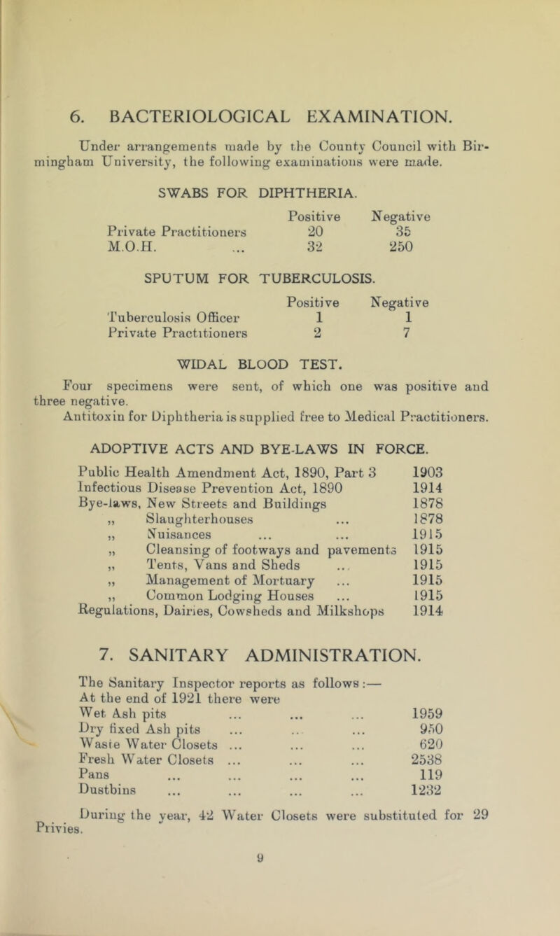 Under arrangements made by the County Council with Bir- mingham University, the following examinations were made. SWABS FOR DIPHTHERIA. Positive Negative Private Practitioners 20 35 M.O.H. ... 32 250 SPUTUM FOR TUBERCULOSIS. Positive Negative Tuberculosis Officer 1 1 Private Practitioners 2 7 WIDAL BLOOD TEST. Four specimens were sent, of which one was positive and three negative. Antitoxin for Diphtheria is supplied free to Medical Practitioners. ADOPTIVE ACTS AND BYE-LAWS IN FORCE. Public Health Amendment Act, 1890, Part 3 1903 Infectious Disease Prevention Act, 1890 1914 Bye-laws, New Streets and Buildings 1878 „ Slaughterhouses ... 1878 „ Nuisances ... ... 1915 „ Cleansing of footways and pavements 1915 „ Tents, Vans and Sheds ... 1915 „ Management of Mortuary ... 1915 „ Common Lodging Houses ... 1915 Regulations, Dairies, Cowsheds and Milkshops 1914 7. SANITARY ADMINISTRATION. The Sanitary Inspector reports as follows At the end of 1921 there were :— Wet. Ash pits 1959 Dry fixed Ash pits 950 Wasie Water Closets ... 620 Fresh Water Closets ... 2538 Pans 119 Dustbins 1232 During the year, 42 Water Closets were ivies. substituted for 29 y