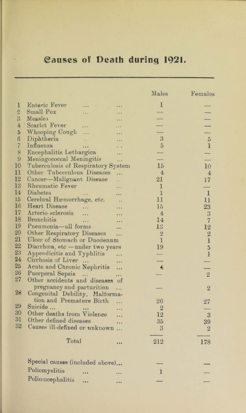 (Causes of Death during 1921 1 Enteric Fever 2 Small Pox 3 Measles 4 Scarlet Fever 5 Whooping Cough ... 6 Diphtheria 7 Influenza ... . . 8 Encephalitis Lethargica 9 Meningococcal Meningitis 10 Tuberculosis of Respiratory System 11 Other Tuberculous Diseases ... 12 Cancer—Malignant Disease 13 Rheumatic Fever 14 Diabetes 15 Cerebral Haemorrhage, etc. 16 Heart Disease 17 Arterio sclerosis 18 Bronchitis 19 Pneumonia—all forms 20 Other Respiratory Diseases 21 Ulcer of Stomach or Duodenum 22 Diarrhoea, etc —under two years 23 Appendicitis and Typhlitis 24 Cirrhosis of Liver ... 25 Acute and Chronic Nephritis 26 Puerperal Sepsis ... 27 Other accidents and diseases of pregnancy and parturition 28 Congenital Debility, Malforma- tion and Premature Birth 29 Suicide... 30 Other deaths from Violence 31 Other defined diseases 32 Causes ill-defined or unknown ... Total Special causes (included above)... Polioencephalitis Males Female; 1 — — — — — — — — — 3 5 5 1 — — — — 15 10 4 4 21 17 1 — l 1 11 11 15 23 4 o t> 14 7 13 12 2 2 l 1 19 5 — 1 — — 4 — — 2 — 2 26 27 2 — 12 3 35 39 3 2 212 178