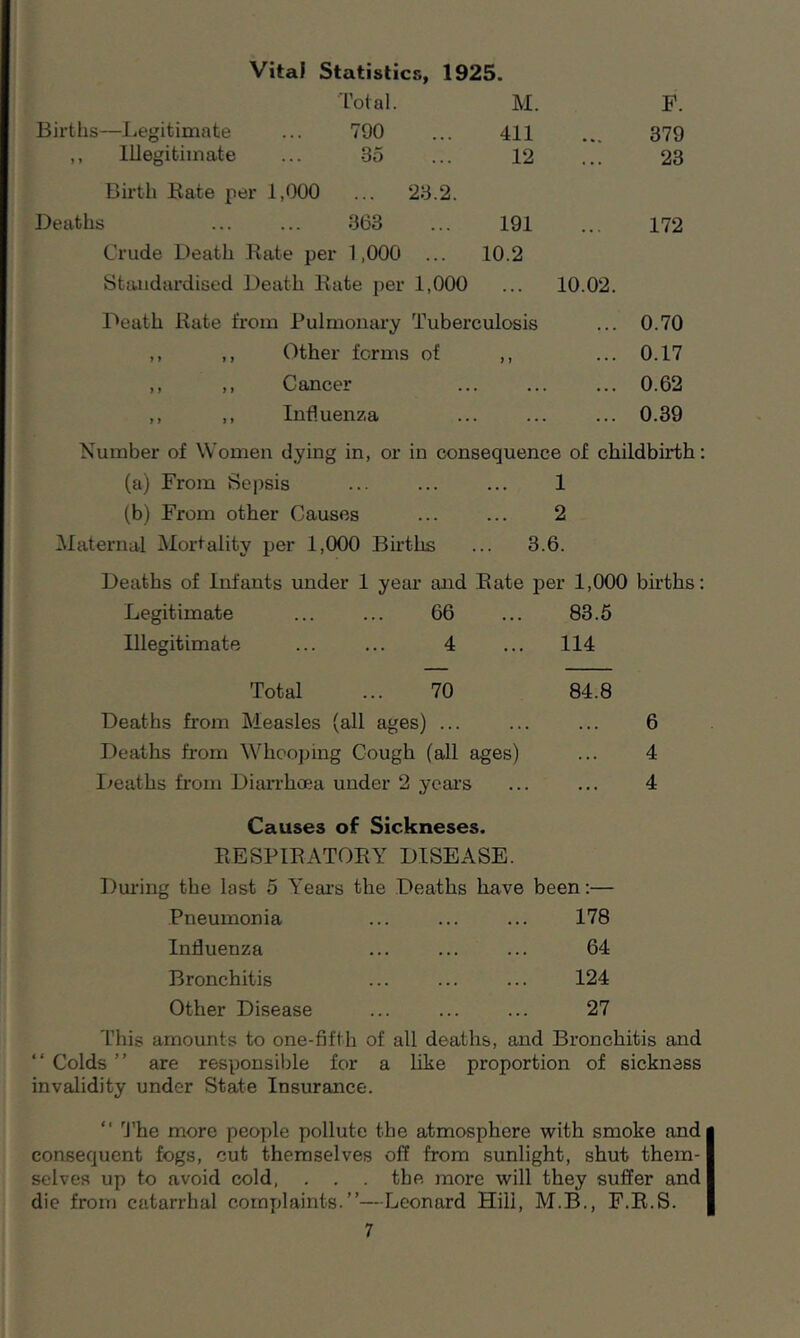 Vital Statistics, 1925. Total. M. F. Births—Legitimate ... 790 411 379 ,, Illegitimate ... 35 12 23 Birth Bate per 1,000 ... 23.2. Deaths ... ... 363 191 172 Crude Death Bate per 1,000 ... 10.2 Standardised Death Bate per 1,000 ... 10.02. Death Bate from Pulmonary Tuberculosis 0.70 ,, ,, Other forms of J 1 • • • 0.17 ,, ,, Cancer . ... ... 0.62 ,, ,, Influenza ... ... 0.39 Number of Women dying in, or in consequence of childbirth: (a) From Sepsis ... ... ... 1 (b) From other Causes ... ... 2 Maternal Mortality per 1,000 Births ... 3.6. Deaths of Infants under 1 year and Bate per 1,000 births Legitimate Illegitimate 66 4 Total ... 70 Deaths from Measles (all ages) ... Deaths from Whooping Cough (all ages) Deaths from Diarrhoea under 2 years 83.5 114 84.8 6 4 4 Causes of Sic-kneses. BESPIBATOEY DISEASE. During the last 5 Year's the Deaths have been:— Pneumonia 178 Influenza 64 Bronchitis 124 Other Disease 27 This amounts to one-fifth of all deaths, and Bronchitis and “ Colds ” are responsible for a like proportion of sickness invalidity under State Insurance. “ The more people pollute the atmosphere with smoke and consequent fogs, cut themselves off from sunlight, shut them- selves up to avoid cold, . . . the more will they suffer and die from catarrhal complaints.”—Leonard Hill, M.B., F.B.S.